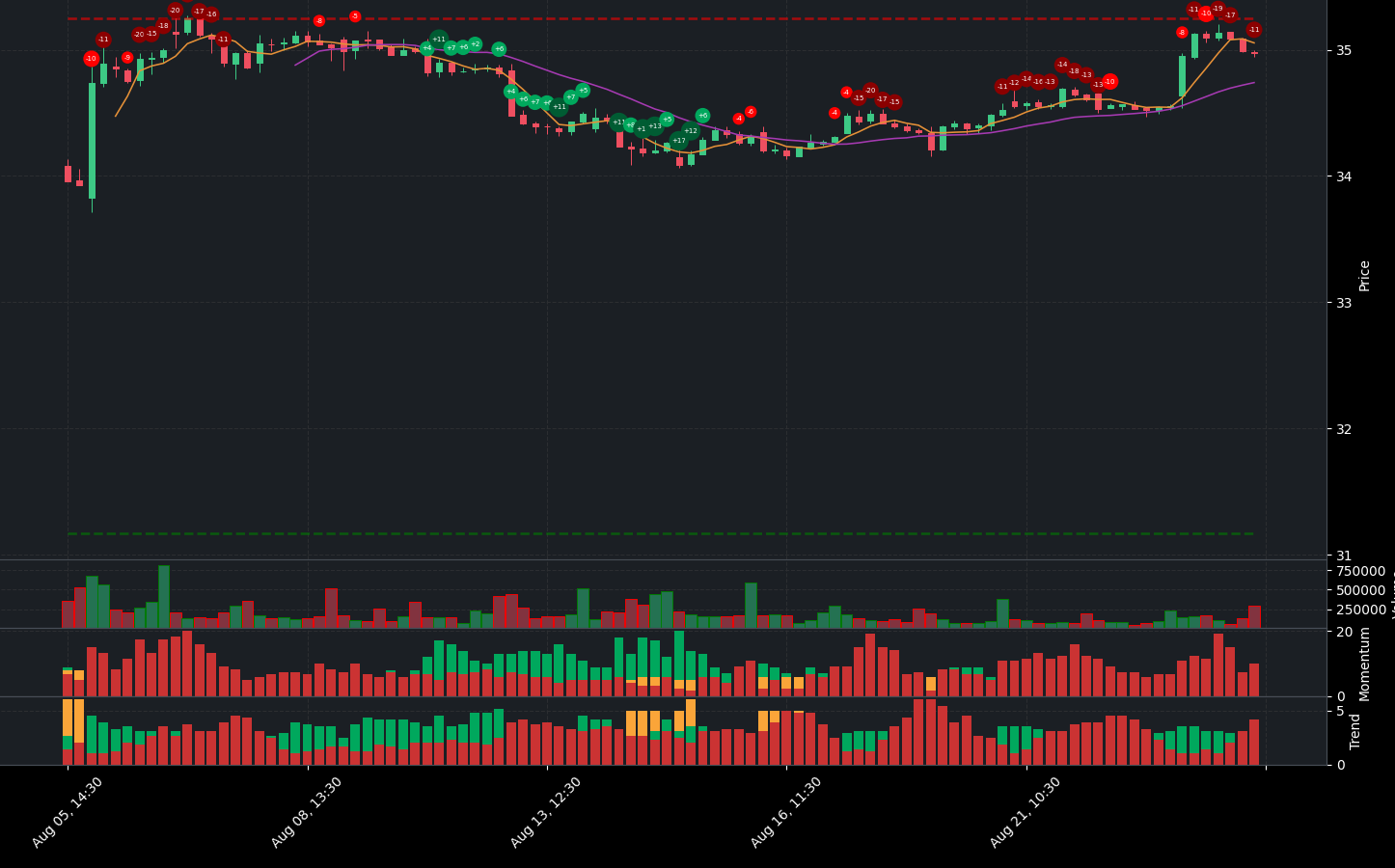 Indicator analysis of BCE. The graph shows the balance between positive and negative indicators. Below the main chart, you can see additional details for Volume, Indicators, Momentum Indicators, and Trend Indicators.