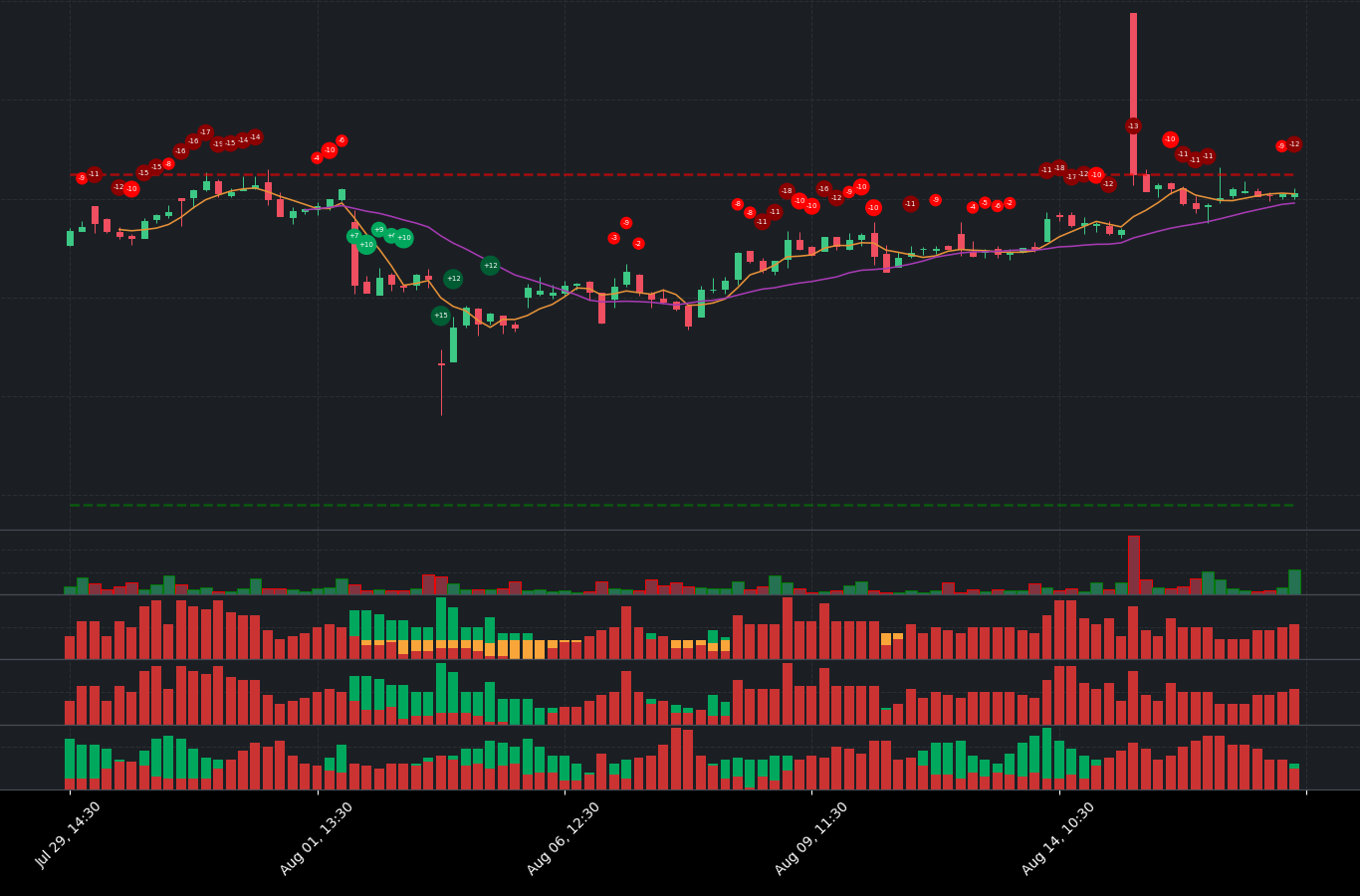 Indicator analysis of HEI. The graph shows the balance between positive and negative indicators. Below the main chart, you can see additional details for Volume, Indicators, Momentum Indicators, and Trend Indicators.