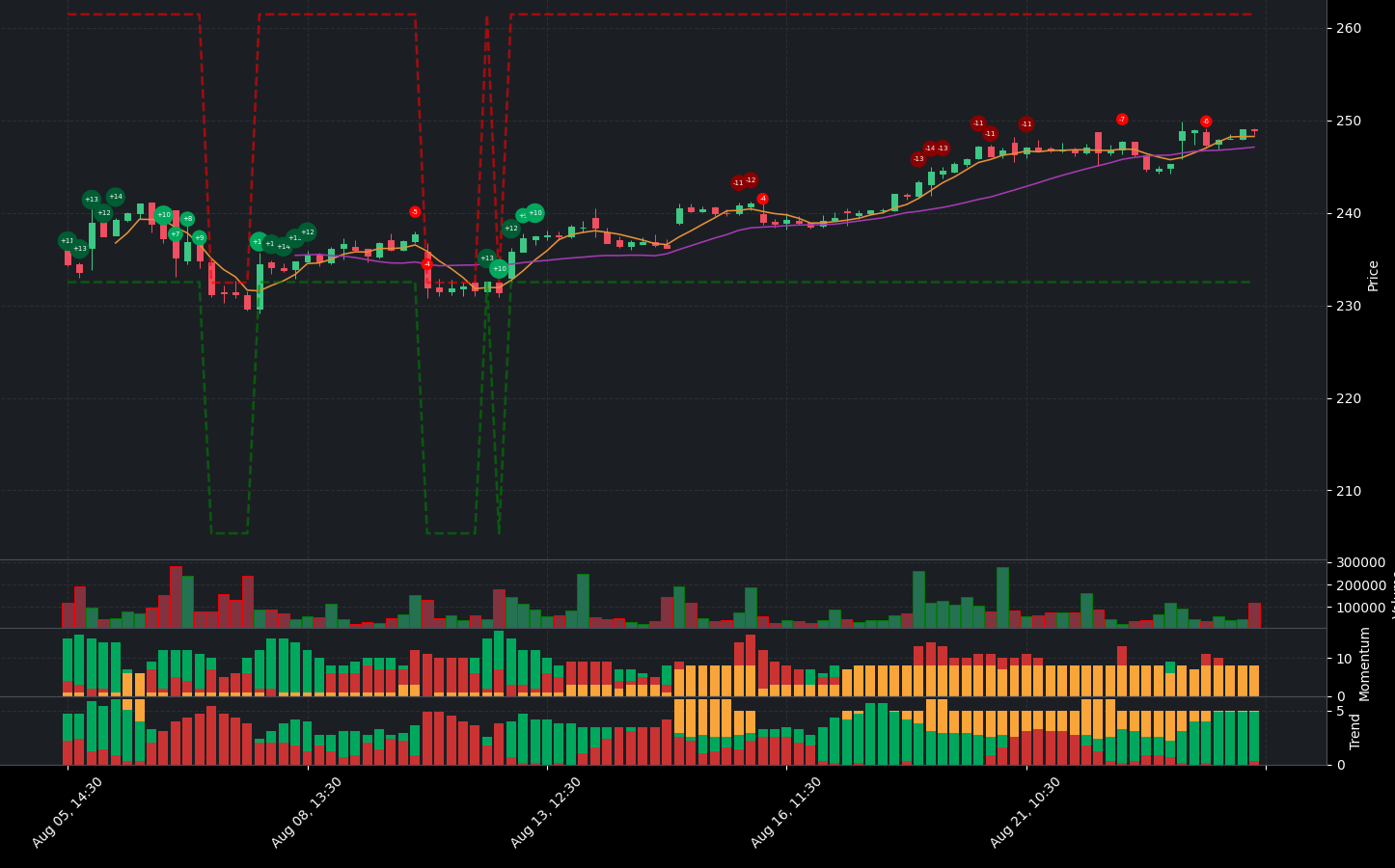 Indicator analysis of IQV. The graph shows the balance between positive and negative indicators. Below the main chart, you can see additional details for Volume, Indicators, Momentum Indicators, and Trend Indicators.