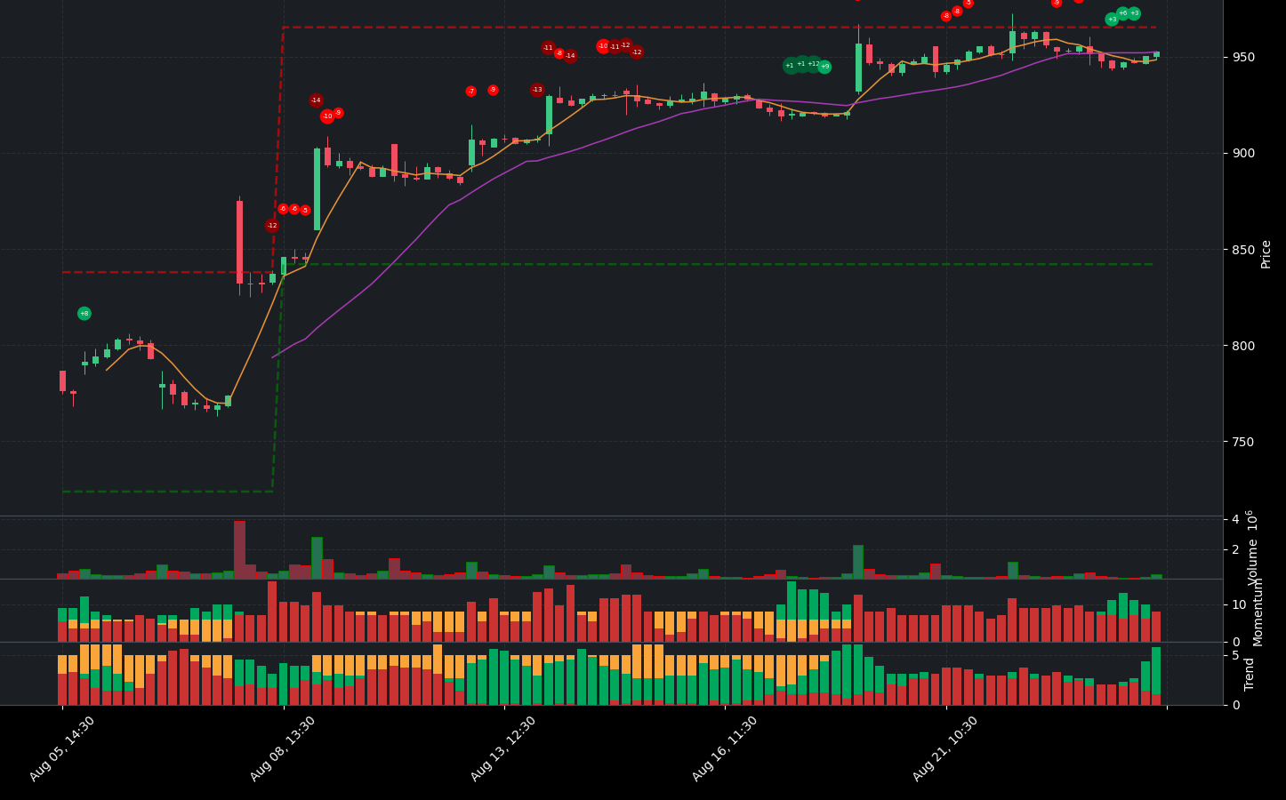 Indicator analysis of LLY. The graph shows the balance between positive and negative indicators. Below the main chart, you can see additional details for Volume, Indicators, Momentum Indicators, and Trend Indicators.