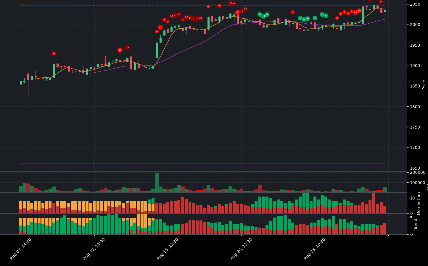 Indicator analysis of MELI. The graph shows the balance between positive and negative indicators. Below the main chart, you can see additional details for Volume, Indicators, Momentum Indicators, and Trend Indicators.