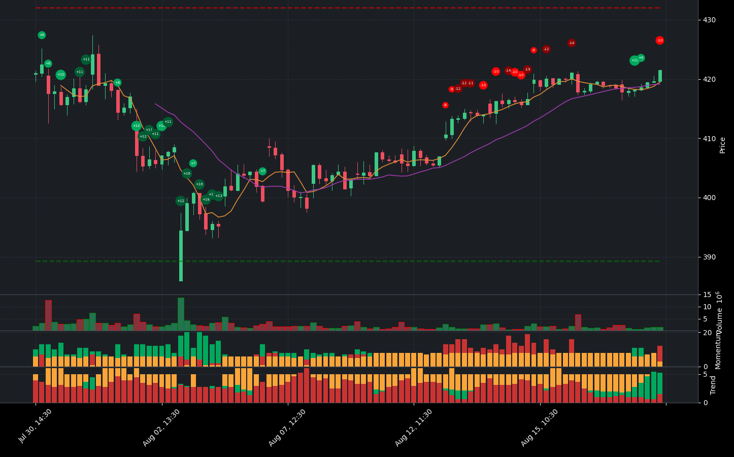 Indicator analysis of MSFT. The graph shows the balance between positive and negative indicators. Below the main chart, you can see additional details for Volume, Indicators, Momentum Indicators, and Trend Indicators.