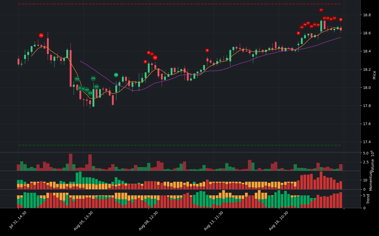 Indicator analysis of PCG. The graph shows the balance between positive and negative indicators. Below the main chart, you can see additional details for Volume, Indicators, Momentum Indicators, and Trend Indicators.