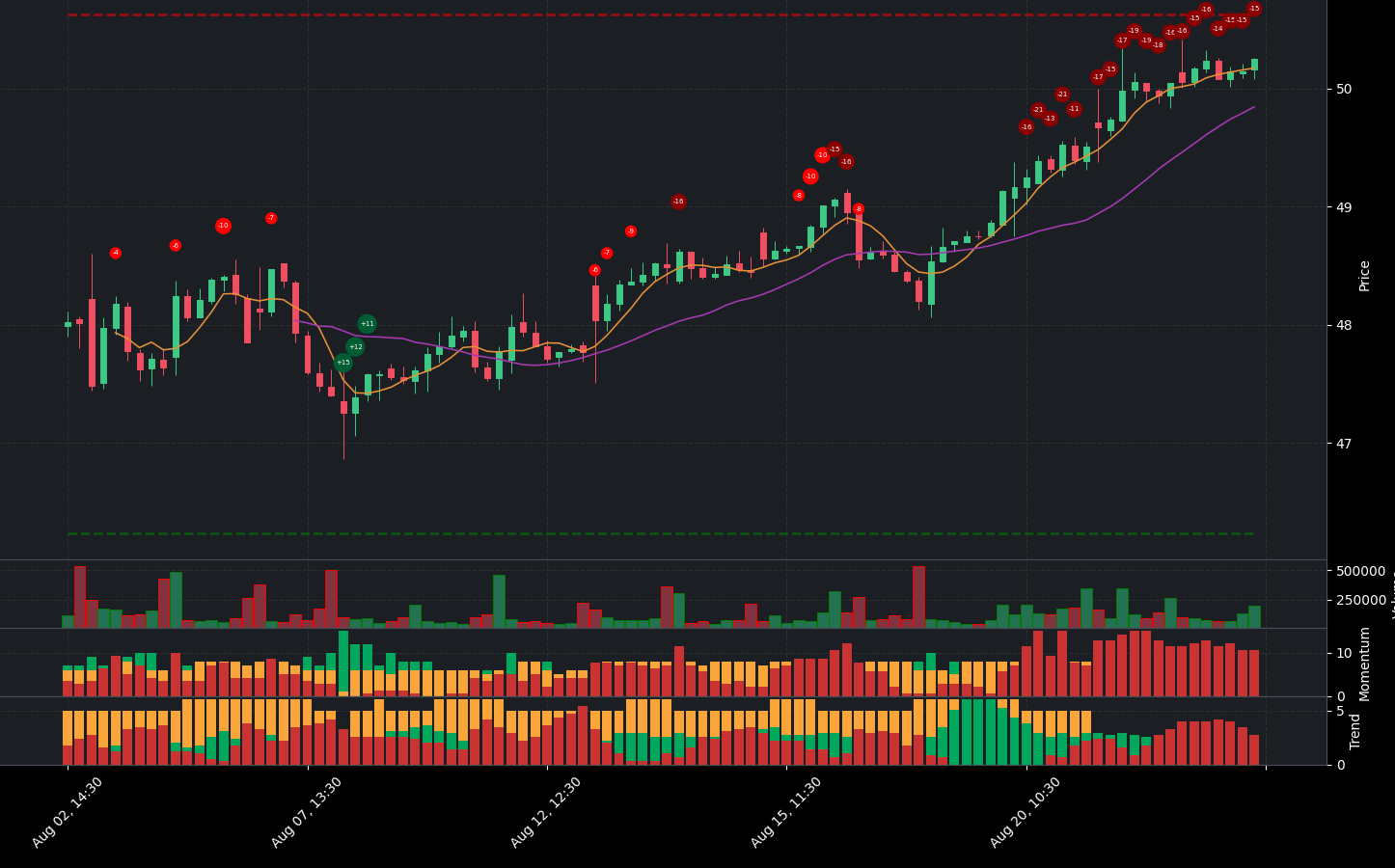 Indicator analysis of ROL. The graph shows the balance between positive and negative indicators. Below the main chart, you can see additional details for Volume, Indicators, Momentum Indicators, and Trend Indicators.