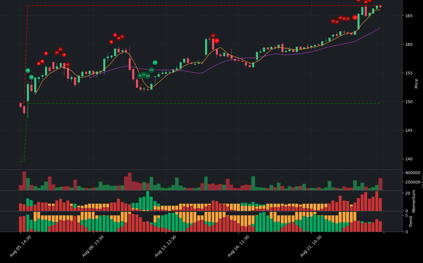 Indicator analysis of SPG. The graph shows the balance between positive and negative indicators. Below the main chart, you can see additional details for Volume, Indicators, Momentum Indicators, and Trend Indicators.