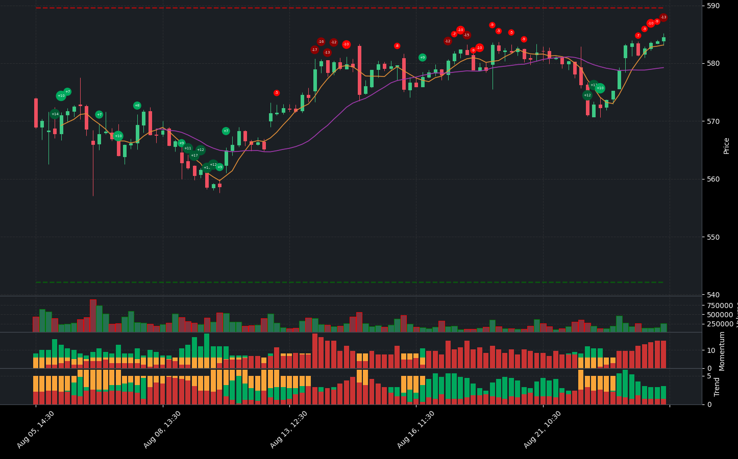 Indicator analysis of UNH. The graph shows the balance between positive and negative indicators. Below the main chart, you can see additional details for Volume, Indicators, Momentum Indicators, and Trend Indicators.