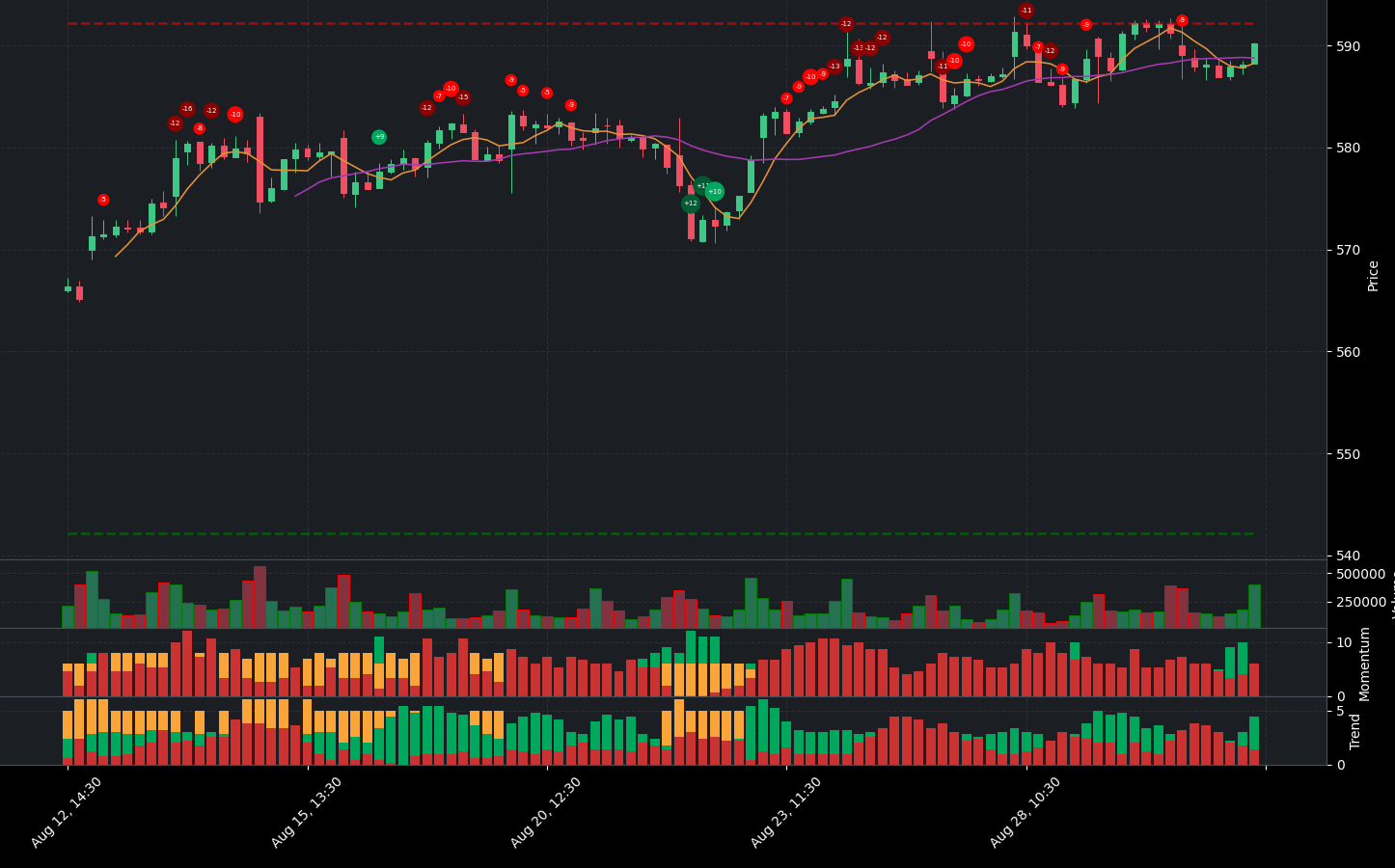 Indicator analysis of UNH. The graph shows the balance between positive and negative indicators. Below the main chart, you can see additional details for Volume, Indicators, Momentum Indicators, and Trend Indicators.