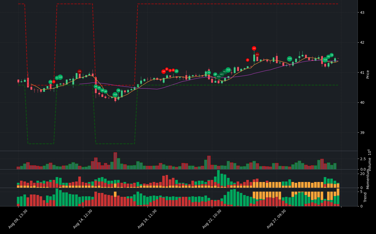 Indicator analysis of VZ. The graph shows the balance between positive and negative indicators. Below the main chart, you can see additional details for Volume, Indicators, Momentum Indicators, and Trend Indicators.