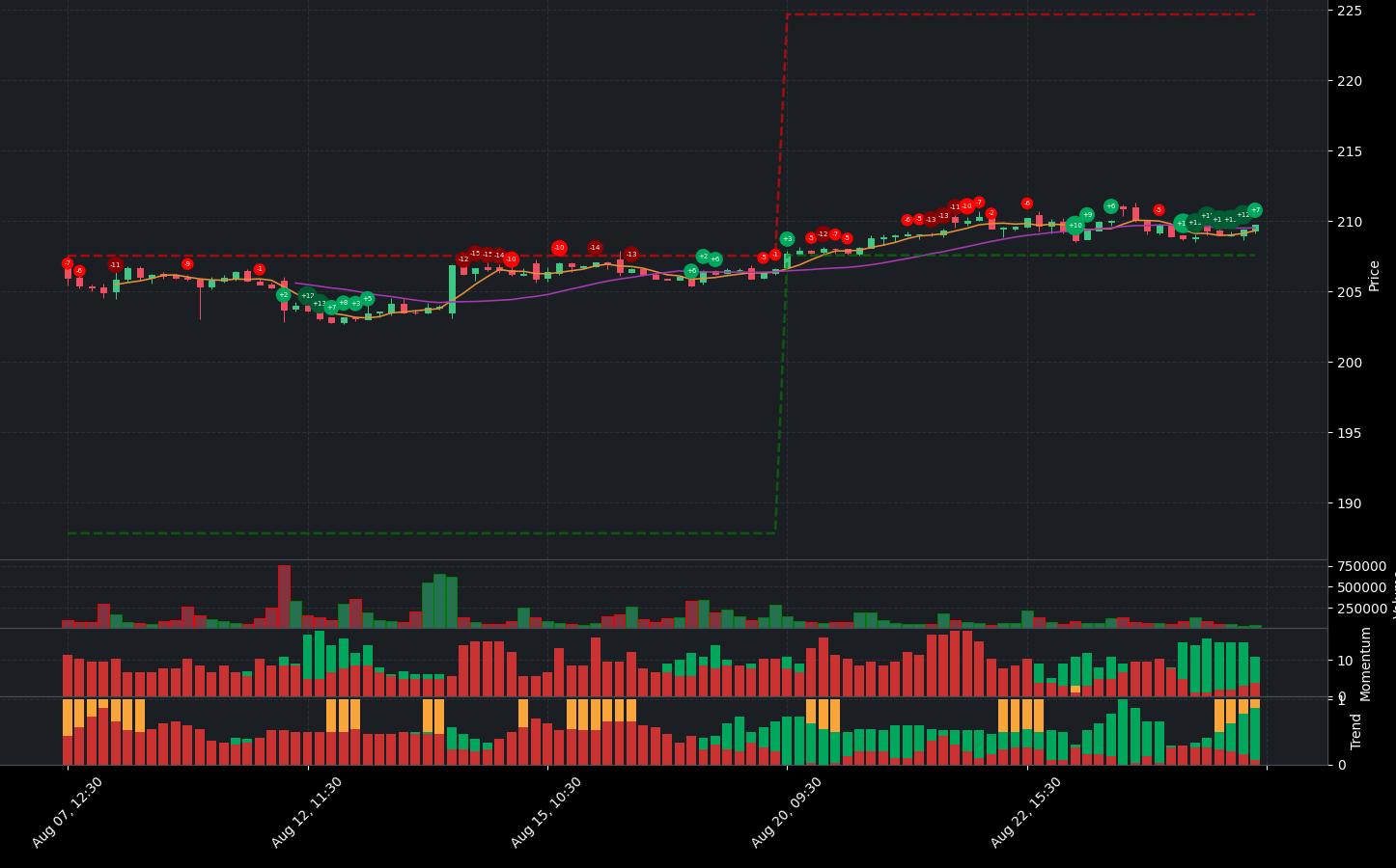 Indicator analysis of WM. The graph shows the balance between positive and negative indicators. Below the main chart, you can see additional details for Volume, Indicators, Momentum Indicators, and Trend Indicators.