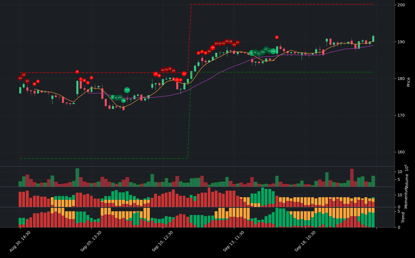 Indicator analysis of AMZN. The graph shows the balance between positive and negative indicators. Below the main chart, you can see additional details for Volume, Indicators, Momentum Indicators, and Trend Indicators.