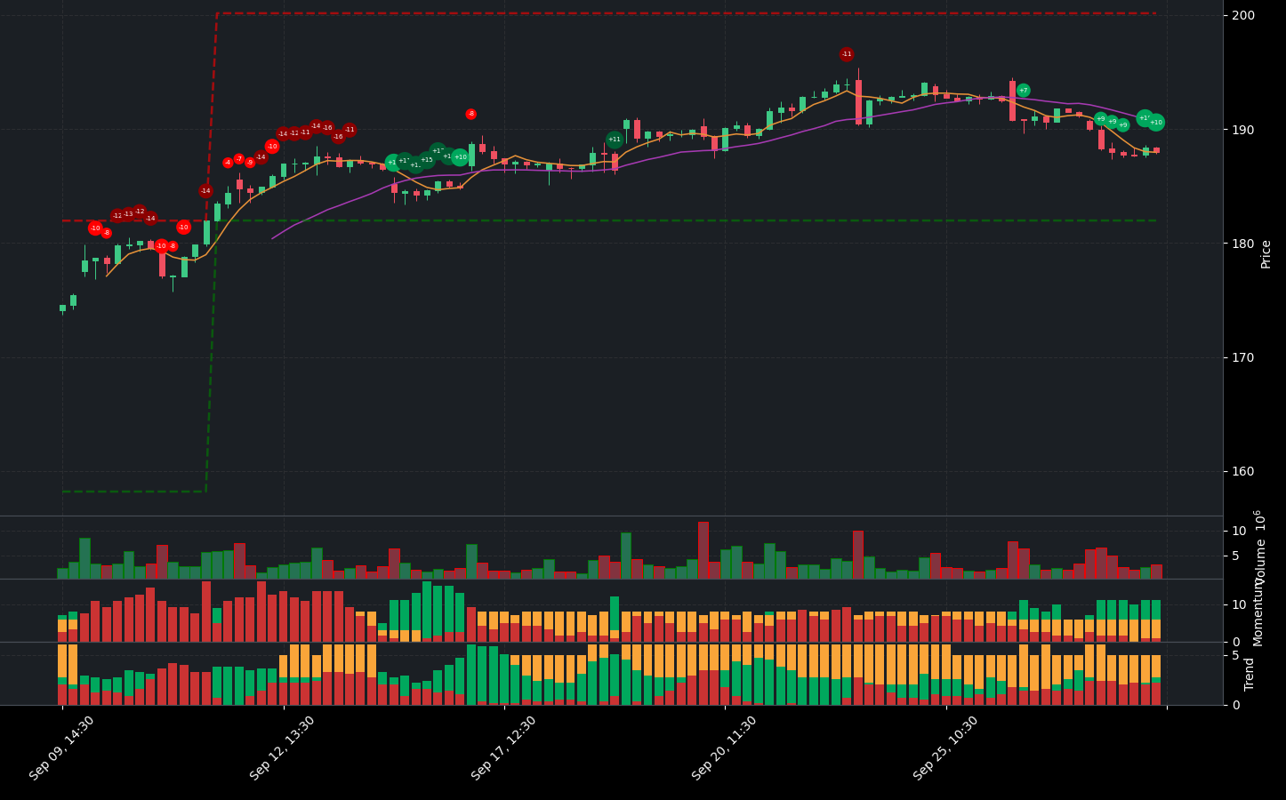 Indicator analysis of AMZN. The graph shows the balance between positive and negative indicators. Below the main chart, you can see additional details for Volume, Indicators, Momentum Indicators, and Trend Indicators.