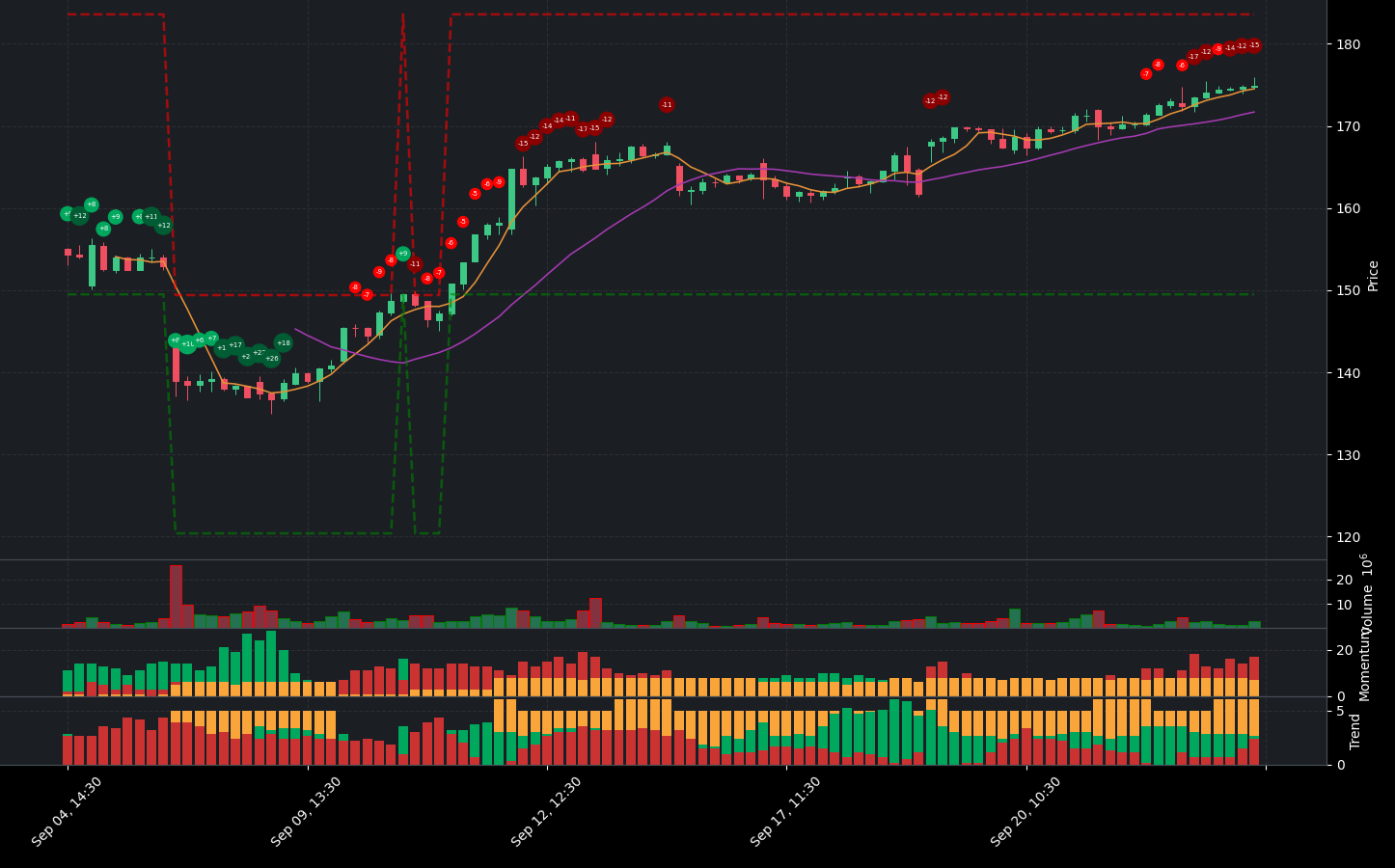 Indicator analysis of AVGO. The graph shows the balance between positive and negative indicators. Below the main chart, you can see additional details for Volume, Indicators, Momentum Indicators, and Trend Indicators.