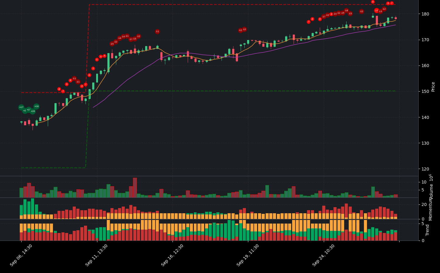 Indicator analysis of AVGO. The graph shows the balance between positive and negative indicators. Below the main chart, you can see additional details for Volume, Indicators, Momentum Indicators, and Trend Indicators.