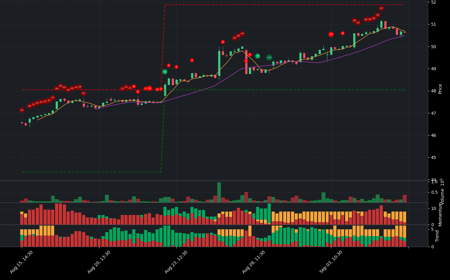 Indicator analysis of BNS. The graph shows the balance between positive and negative indicators. Below the main chart, you can see additional details for Volume, Indicators, Momentum Indicators, and Trend Indicators.