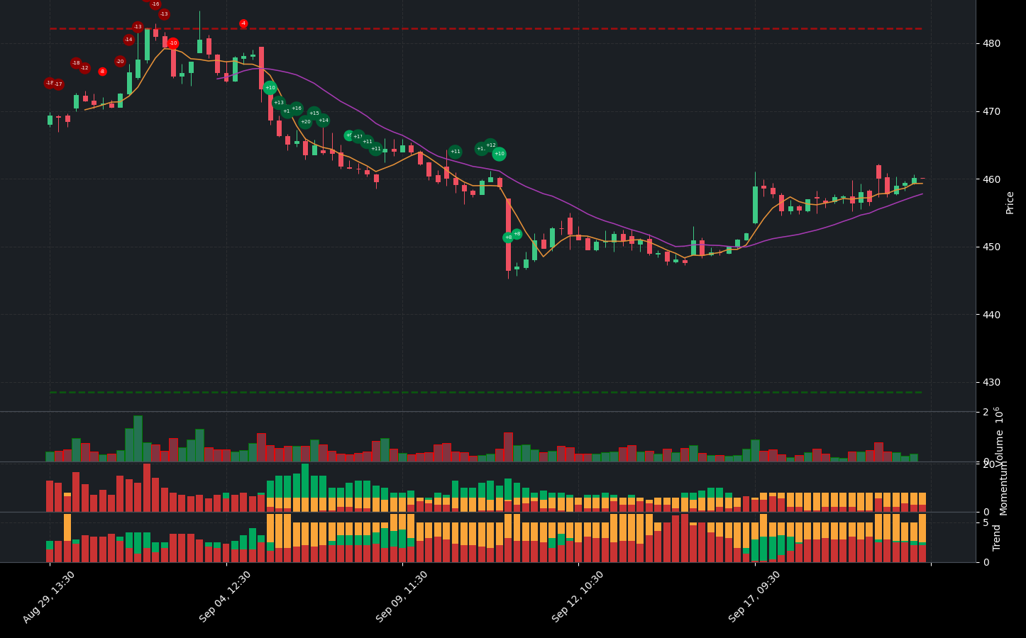 Indicator analysis of BRK-B. The graph shows the balance between positive and negative indicators. Below the main chart, you can see additional details for Volume, Indicators, Momentum Indicators, and Trend Indicators.