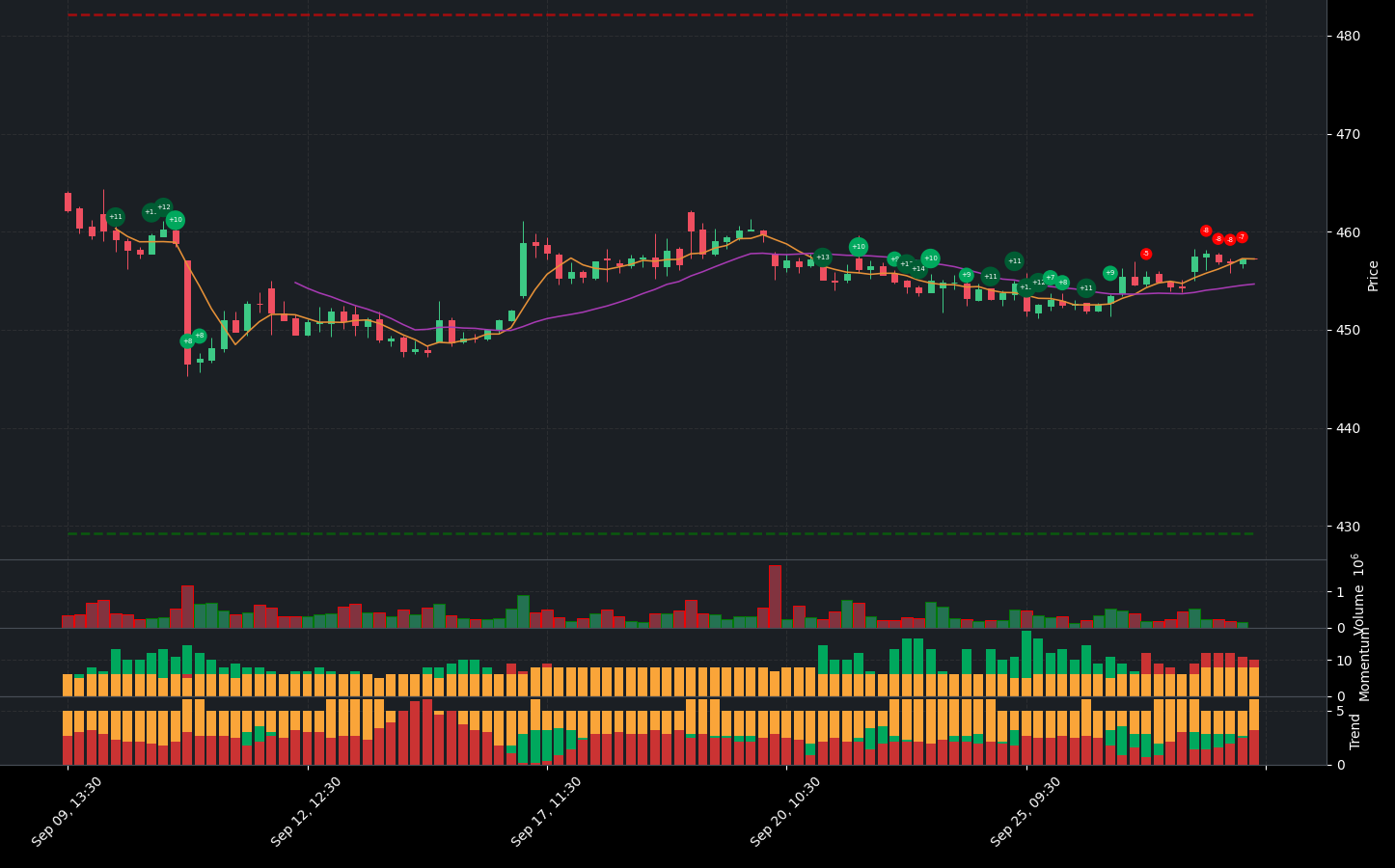 Indicator analysis of BRK-B. The graph shows the balance between positive and negative indicators. Below the main chart, you can see additional details for Volume, Indicators, Momentum Indicators, and Trend Indicators.