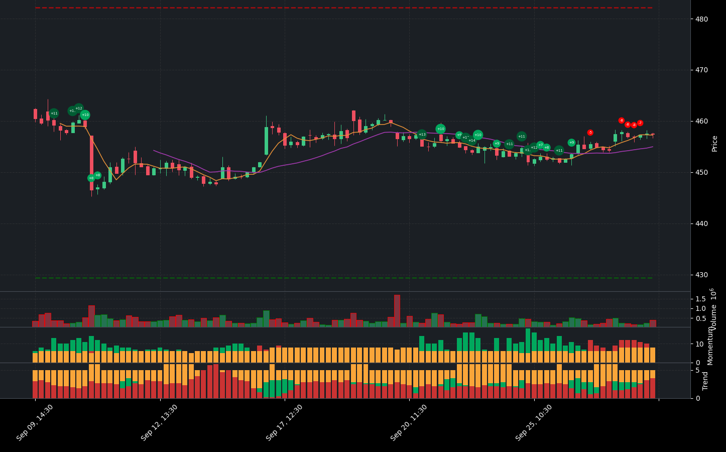 Indicator analysis of BRK-B. The graph shows the balance between positive and negative indicators. Below the main chart, you can see additional details for Volume, Indicators, Momentum Indicators, and Trend Indicators.