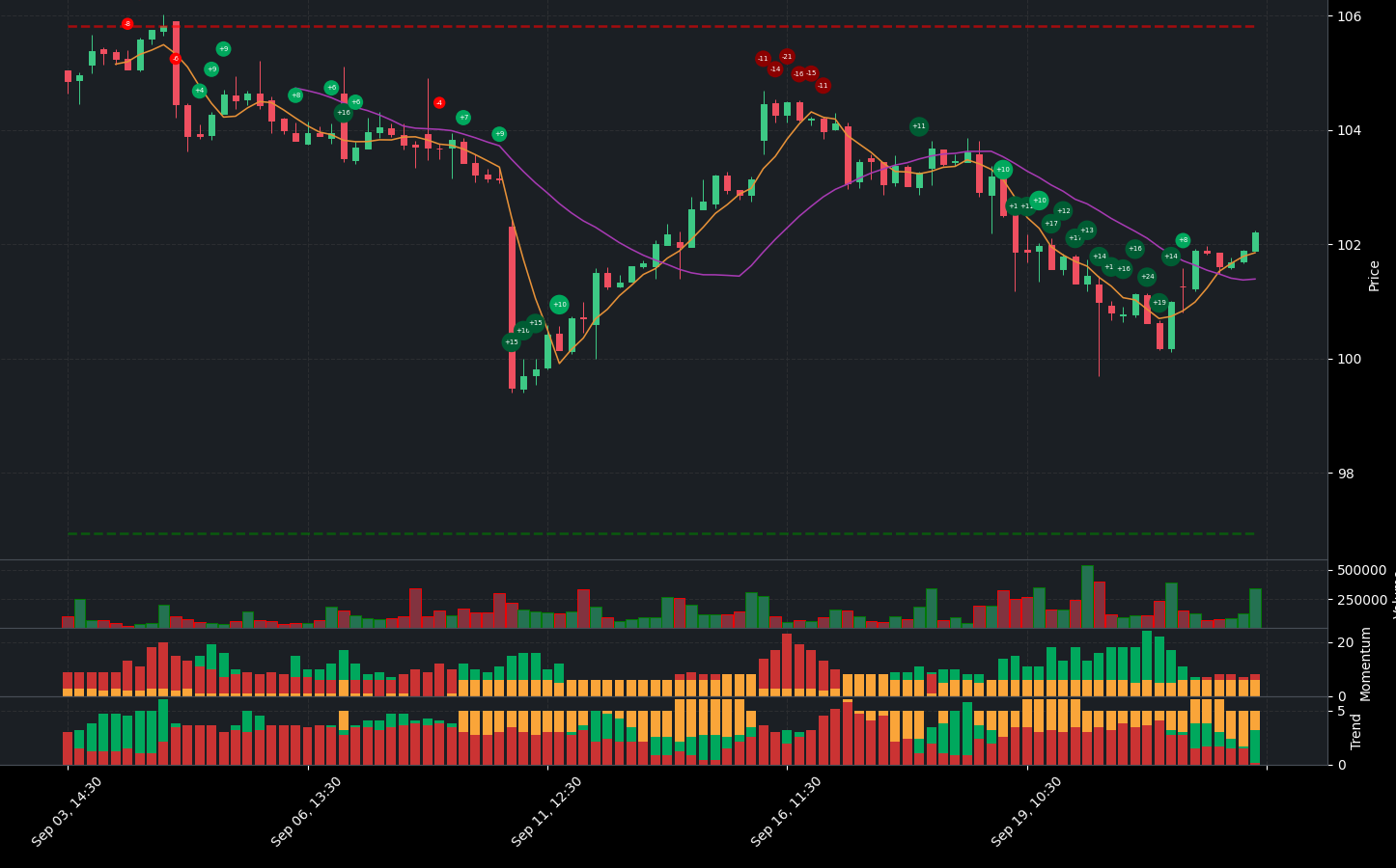 Indicator analysis of BRO. The graph shows the balance between positive and negative indicators. Below the main chart, you can see additional details for Volume, Indicators, Momentum Indicators, and Trend Indicators.