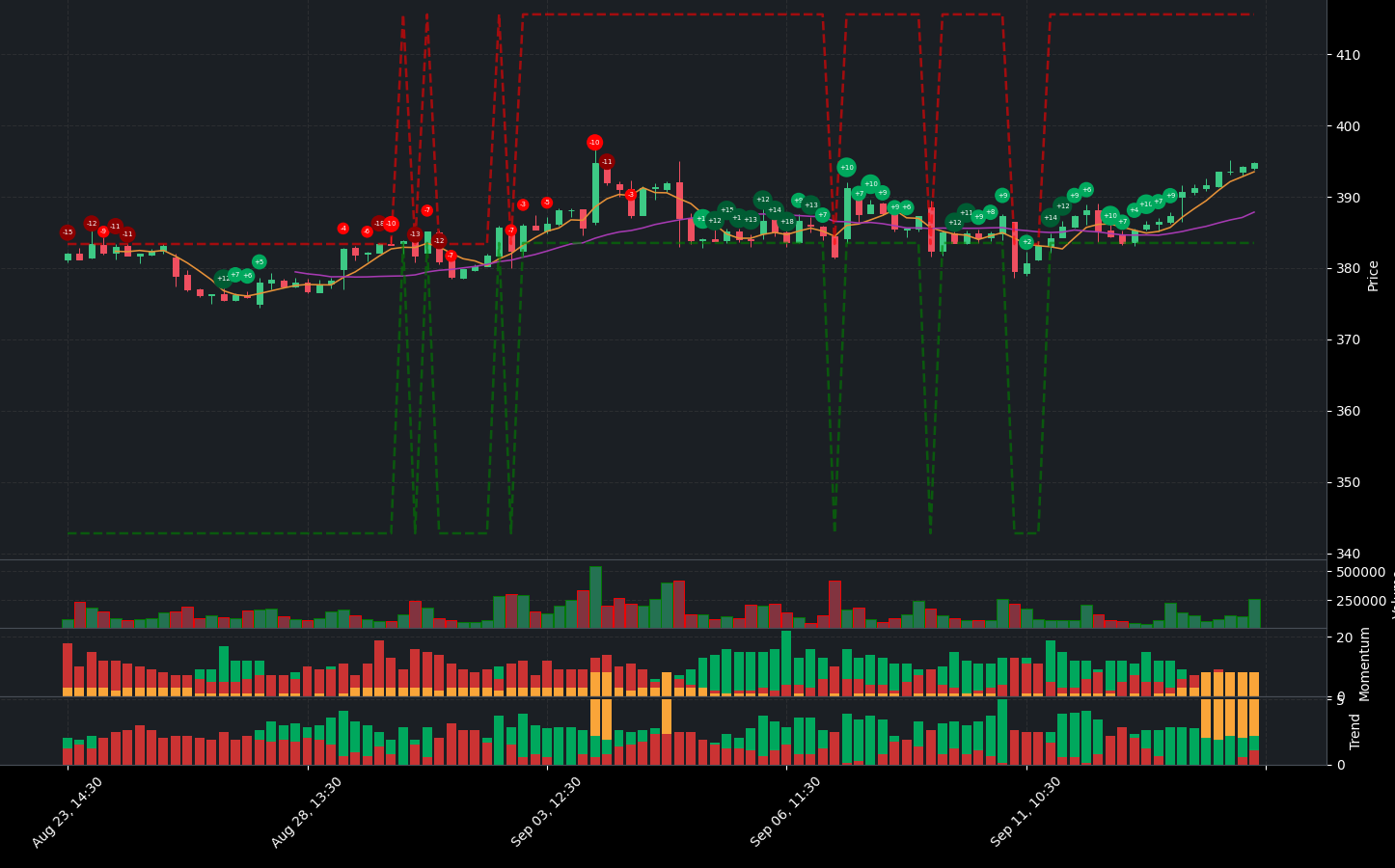 Indicator analysis of DE. The graph shows the balance between positive and negative indicators. Below the main chart, you can see additional details for Volume, Indicators, Momentum Indicators, and Trend Indicators.