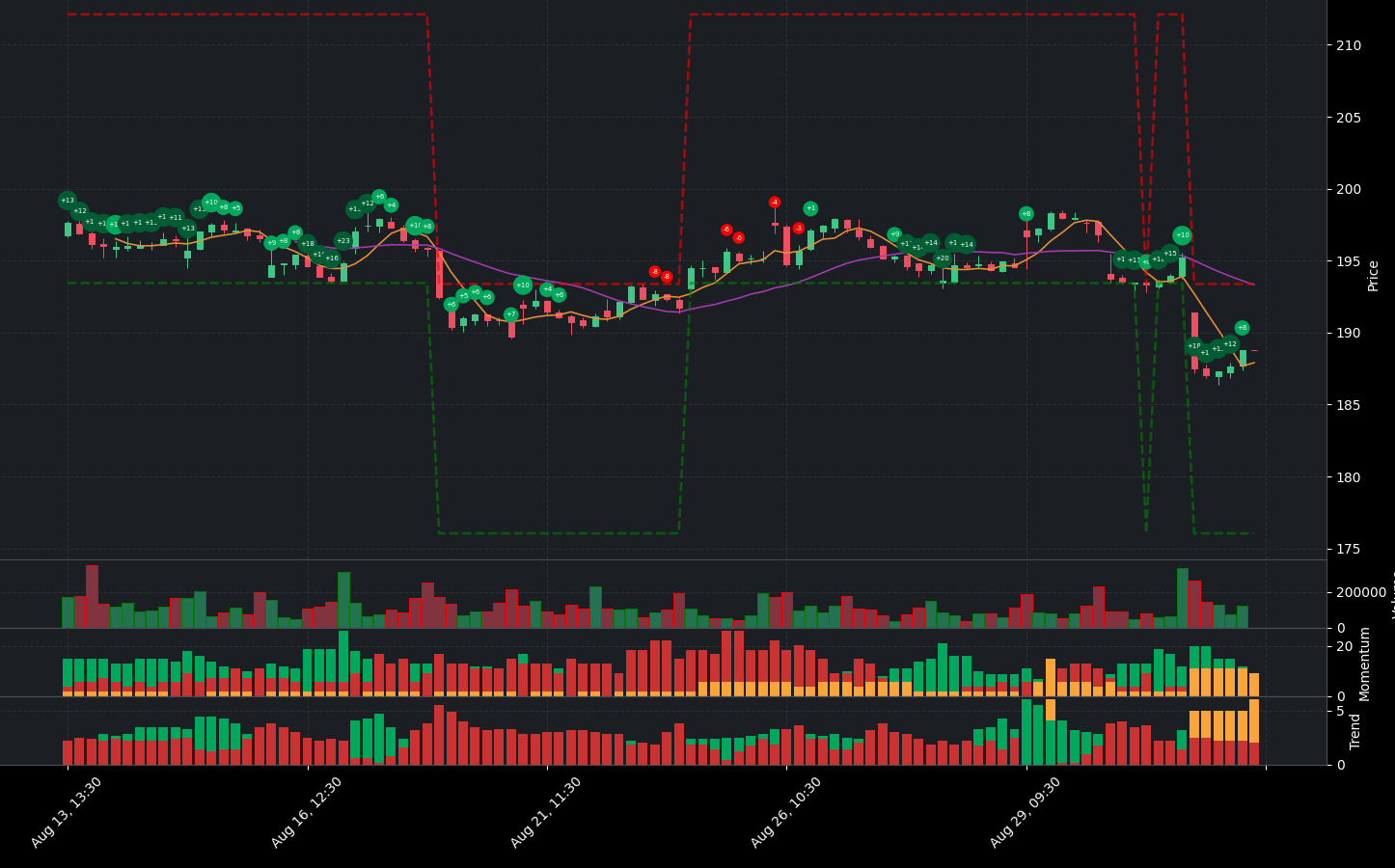 Indicator analysis of FANG. The graph shows the balance between positive and negative indicators. Below the main chart, you can see additional details for Volume, Indicators, Momentum Indicators, and Trend Indicators.