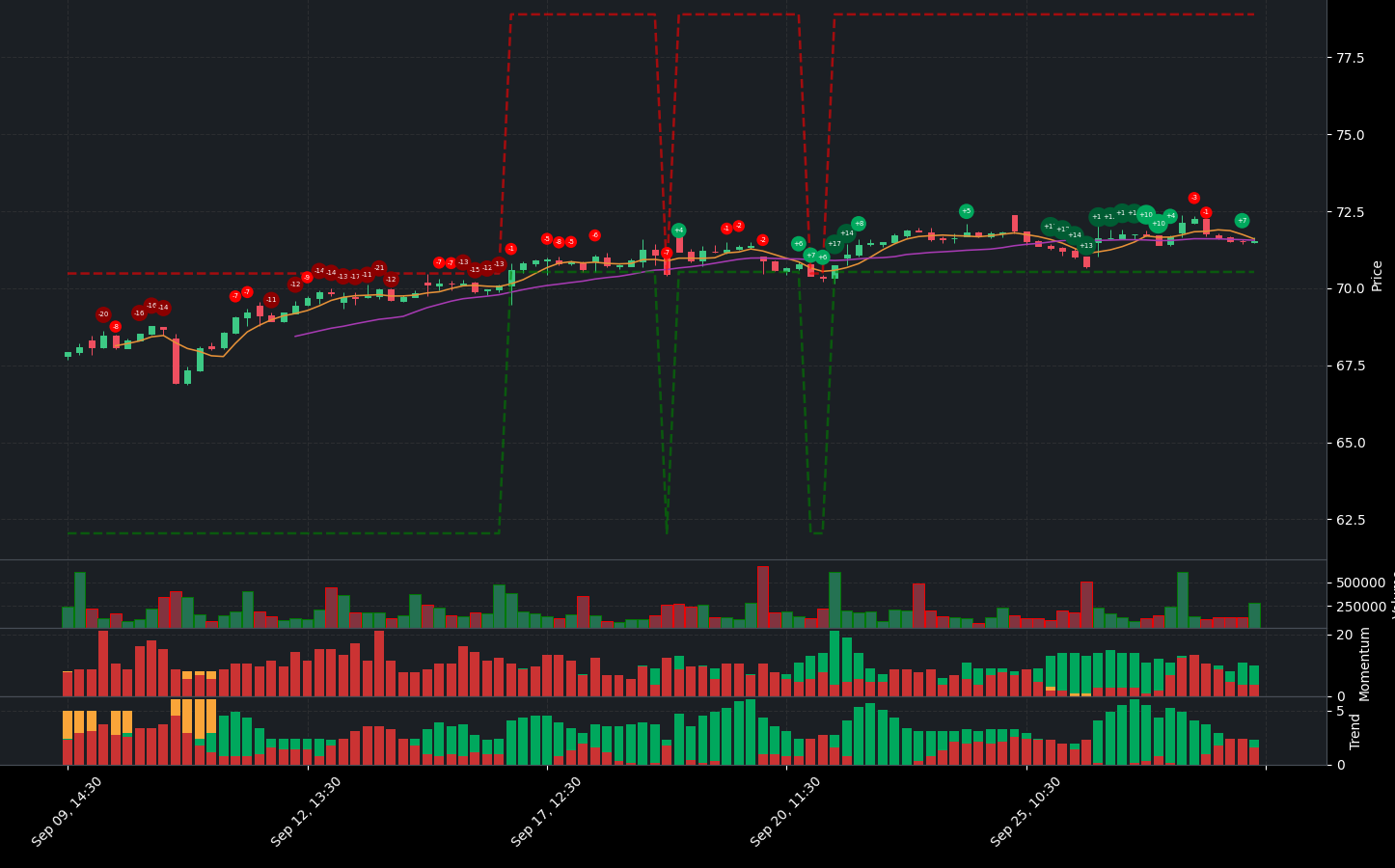 Indicator analysis of FAST. The graph shows the balance between positive and negative indicators. Below the main chart, you can see additional details for Volume, Indicators, Momentum Indicators, and Trend Indicators.