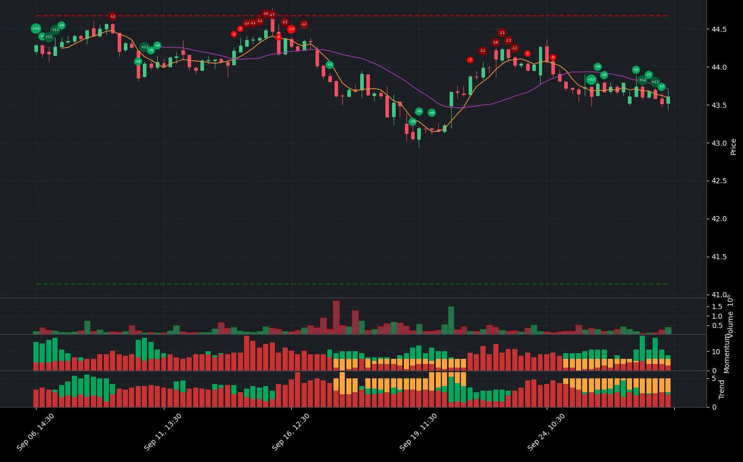 Indicator analysis of FE. The graph shows the balance between positive and negative indicators. Below the main chart, you can see additional details for Volume, Indicators, Momentum Indicators, and Trend Indicators.