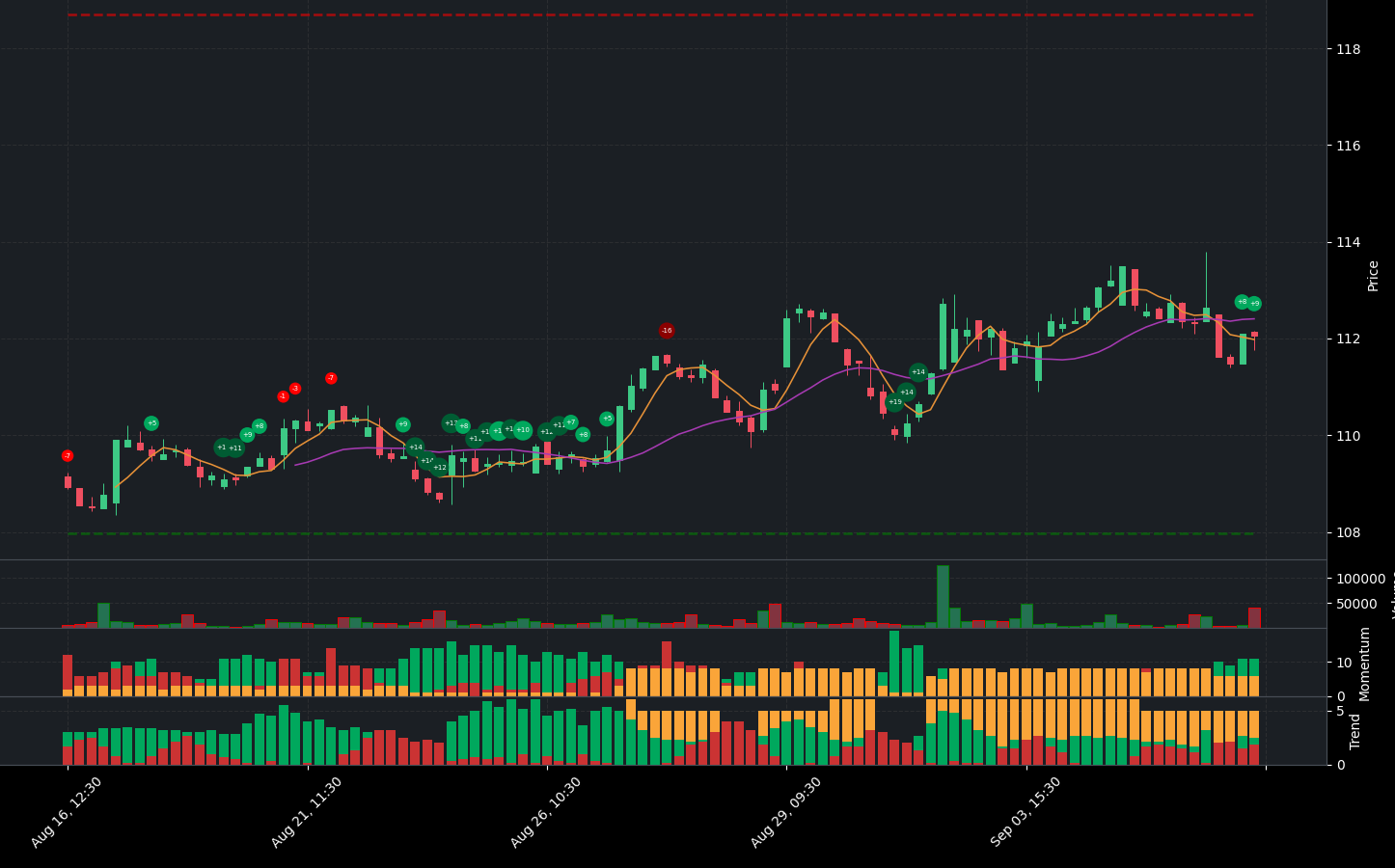 Indicator analysis of GIB. The graph shows the balance between positive and negative indicators. Below the main chart, you can see additional details for Volume, Indicators, Momentum Indicators, and Trend Indicators.