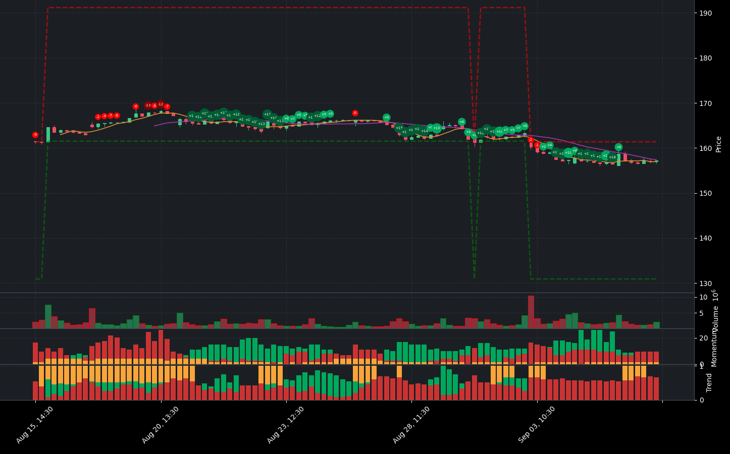 Indicator analysis of GOOGL. The graph shows the balance between positive and negative indicators. Below the main chart, you can see additional details for Volume, Indicators, Momentum Indicators, and Trend Indicators.