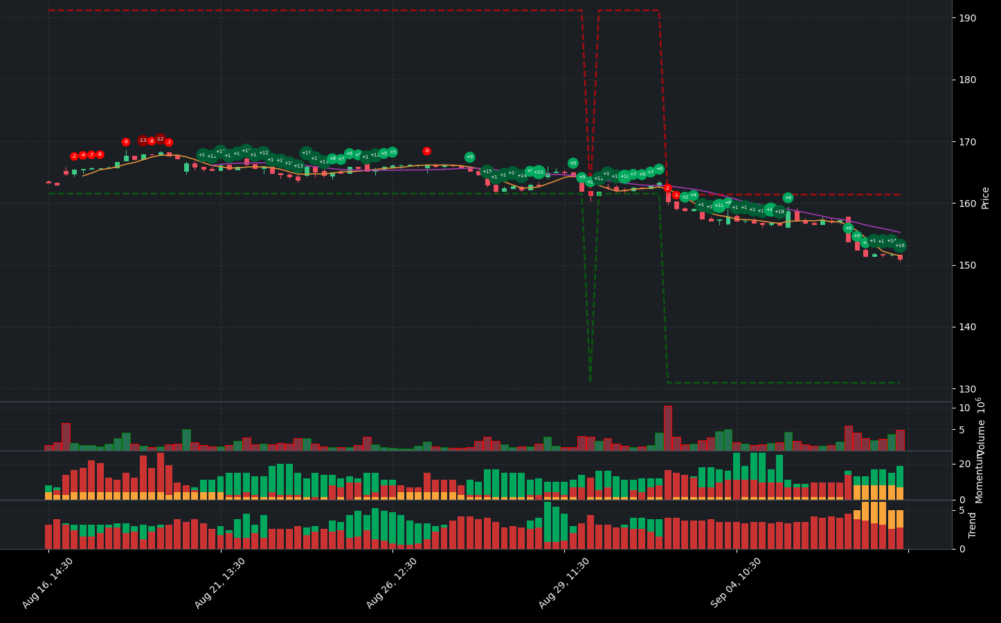 Indicator analysis of GOOGL. The graph shows the balance between positive and negative indicators. Below the main chart, you can see additional details for Volume, Indicators, Momentum Indicators, and Trend Indicators.