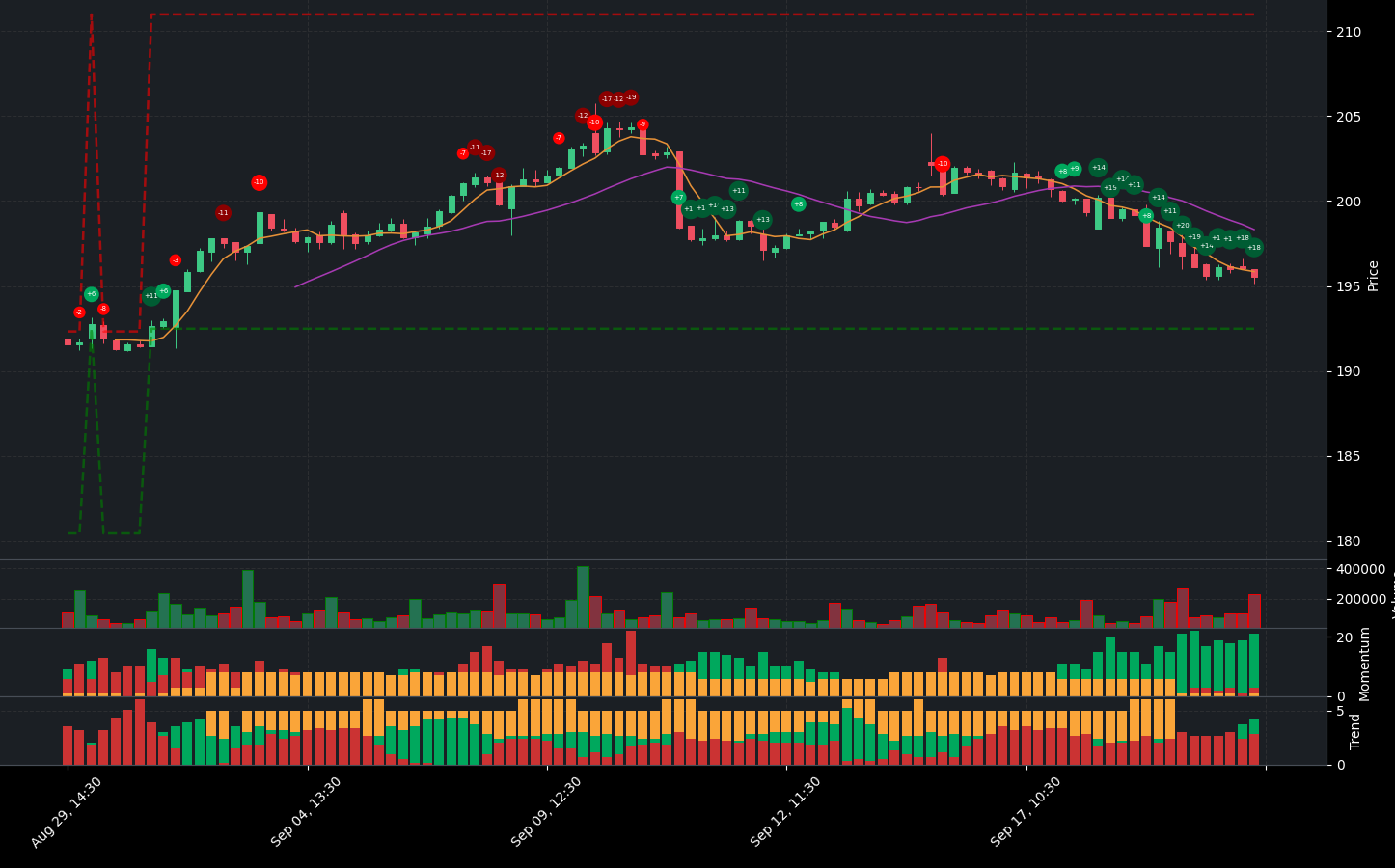 Indicator analysis of HSY. The graph shows the balance between positive and negative indicators. Below the main chart, you can see additional details for Volume, Indicators, Momentum Indicators, and Trend Indicators.