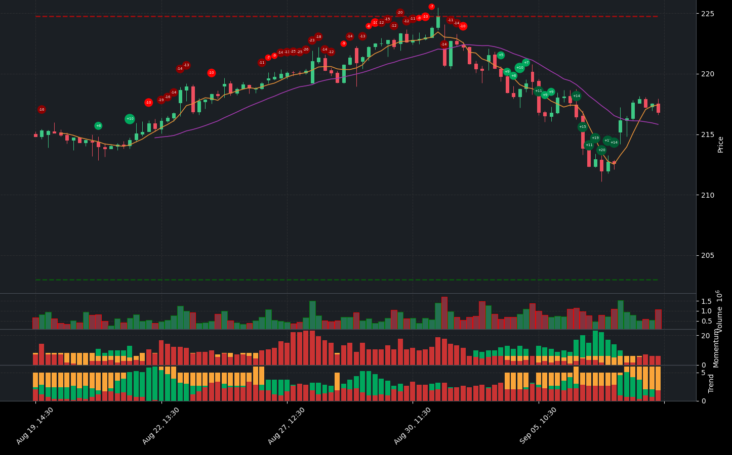 Indicator analysis of JPM. The graph shows the balance between positive and negative indicators. Below the main chart, you can see additional details for Volume, Indicators, Momentum Indicators, and Trend Indicators.