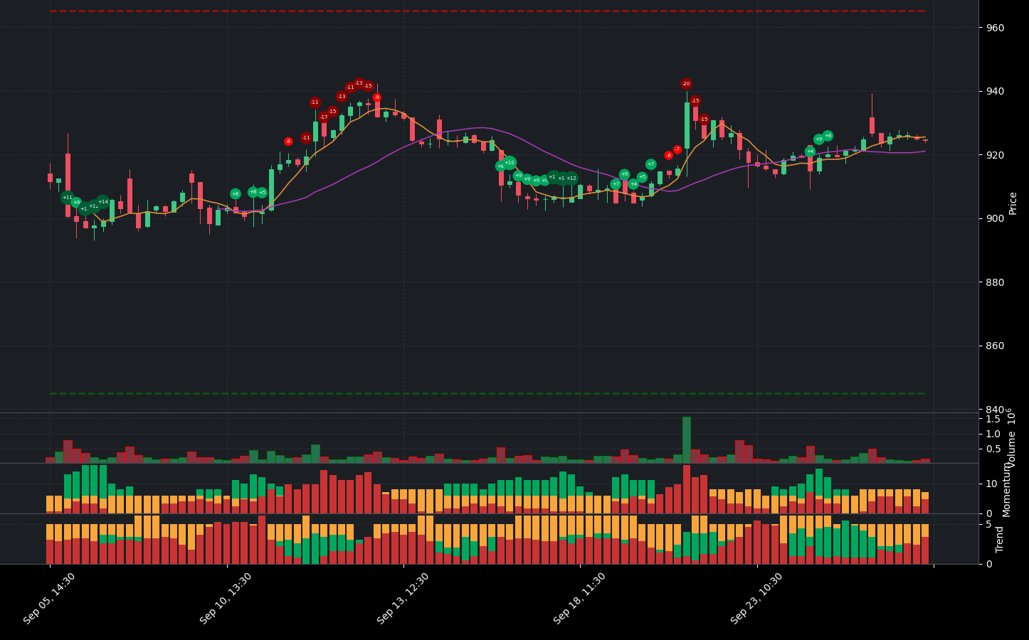 Indicator analysis of LLY. The graph shows the balance between positive and negative indicators. Below the main chart, you can see additional details for Volume, Indicators, Momentum Indicators, and Trend Indicators.