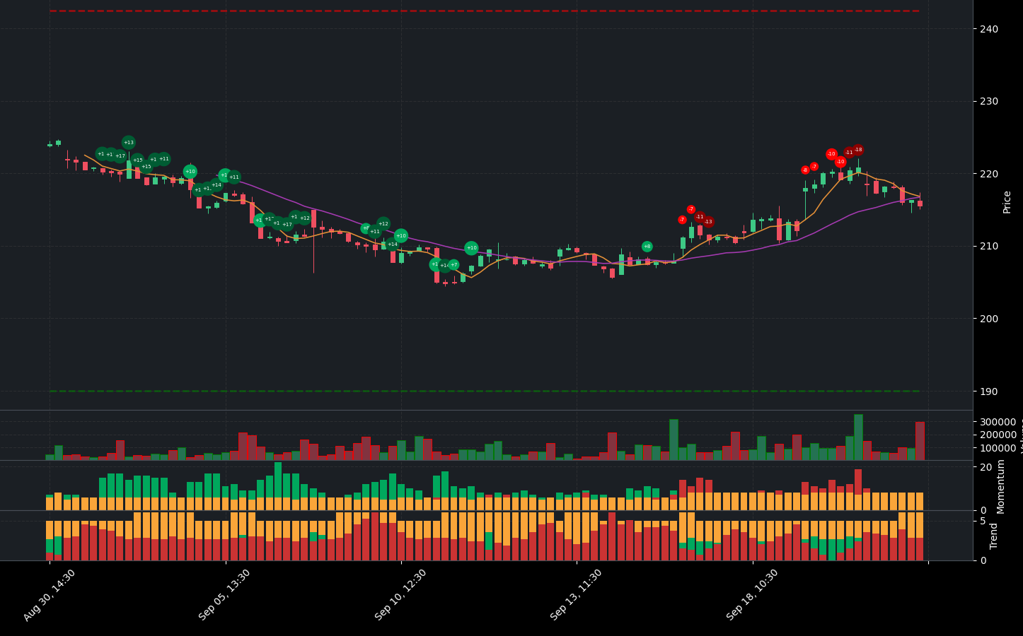 Indicator analysis of LPLA. The graph shows the balance between positive and negative indicators. Below the main chart, you can see additional details for Volume, Indicators, Momentum Indicators, and Trend Indicators.