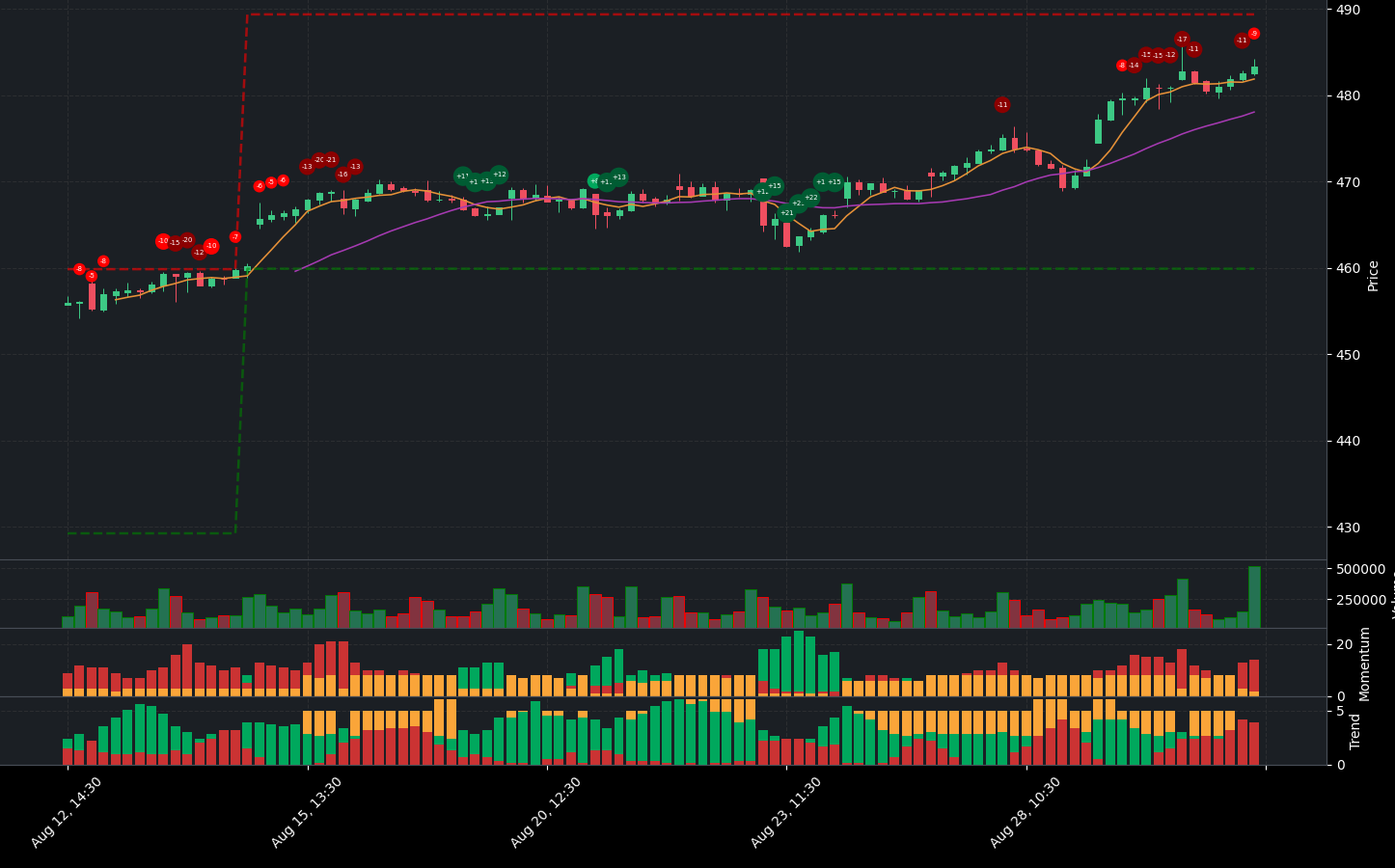 Indicator analysis of MA. The graph shows the balance between positive and negative indicators. Below the main chart, you can see additional details for Volume, Indicators, Momentum Indicators, and Trend Indicators.