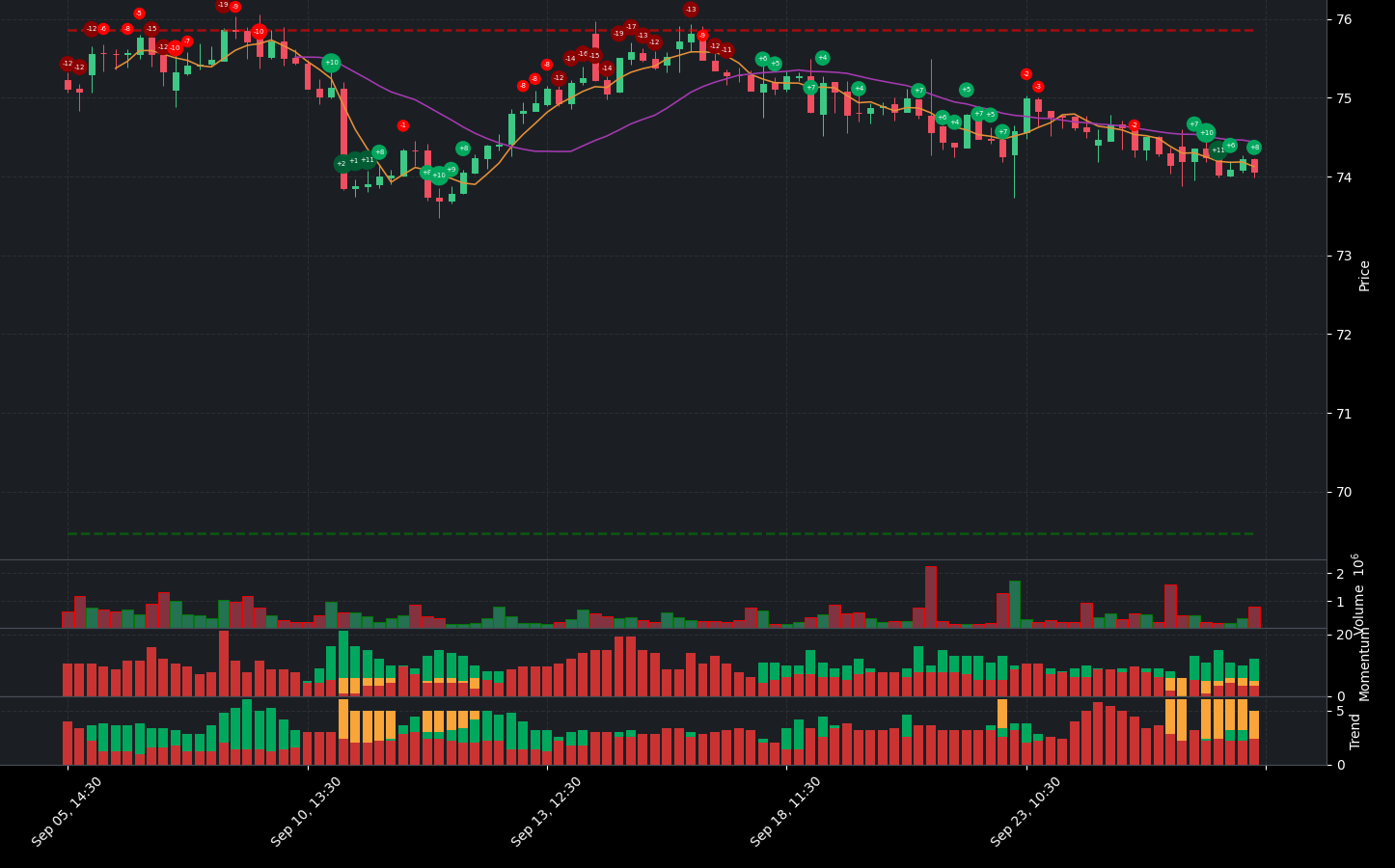 Indicator analysis of MDLZ. The graph shows the balance between positive and negative indicators. Below the main chart, you can see additional details for Volume, Indicators, Momentum Indicators, and Trend Indicators.