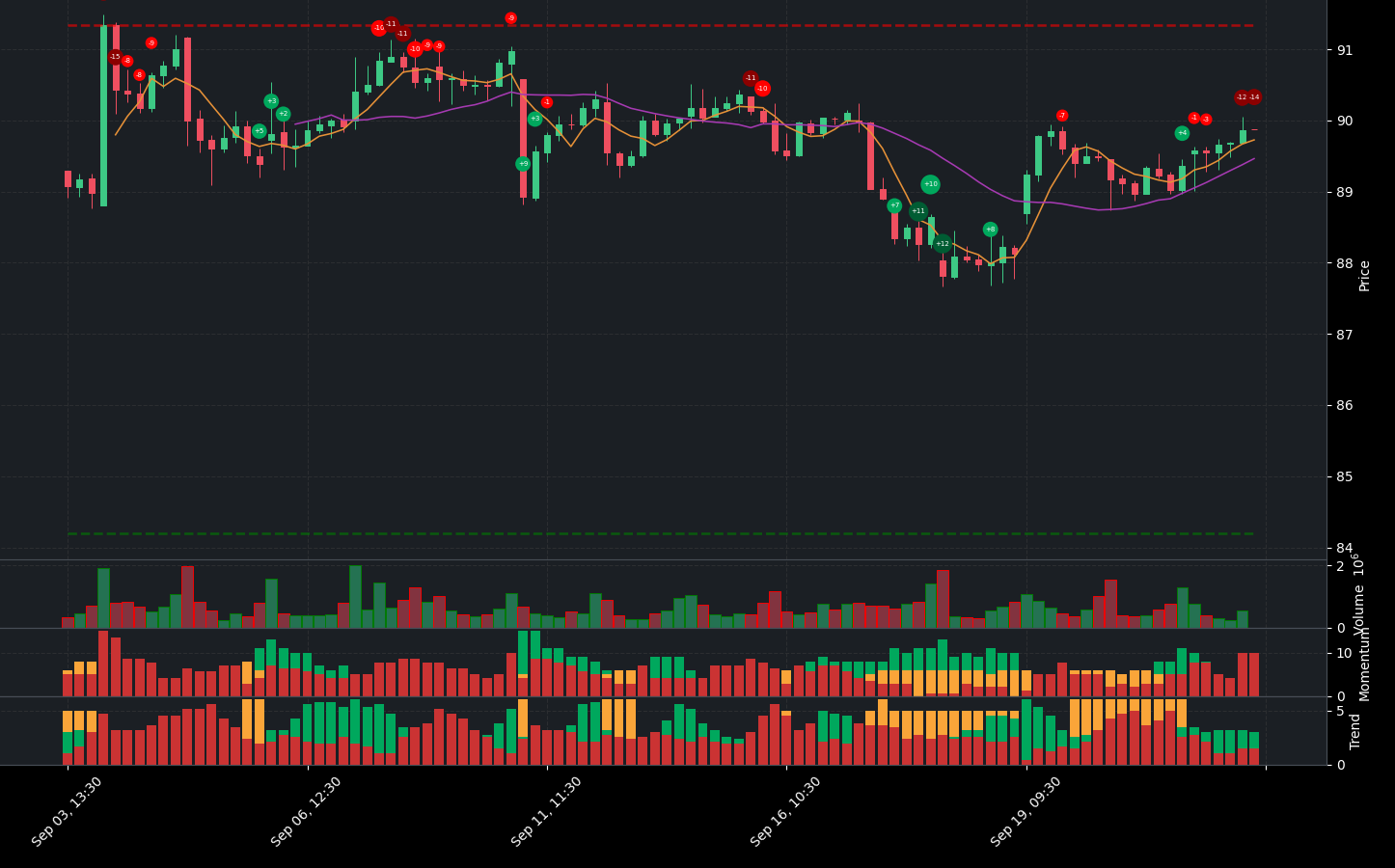 Indicator analysis of MDT. The graph shows the balance between positive and negative indicators. Below the main chart, you can see additional details for Volume, Indicators, Momentum Indicators, and Trend Indicators.