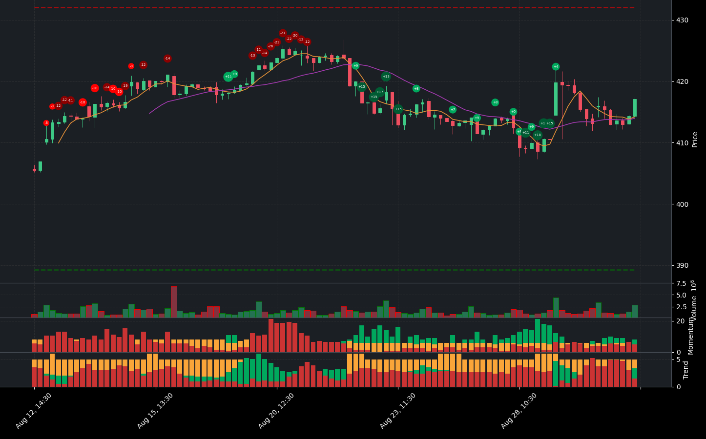 Indicator analysis of MSFT. The graph shows the balance between positive and negative indicators. Below the main chart, you can see additional details for Volume, Indicators, Momentum Indicators, and Trend Indicators.