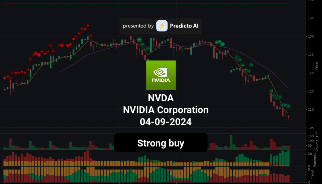 NVDA | 04 September 2024 | AI Stock Analysis & News – Predicto AI ⚡