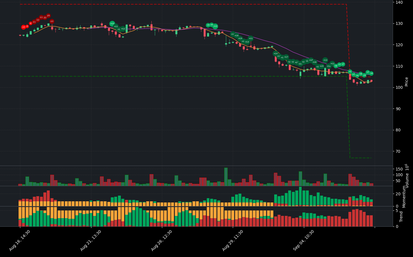 Indicator analysis of NVDA. The graph shows the balance between positive and negative indicators. Below the main chart, you can see additional details for Volume, Indicators, Momentum Indicators, and Trend Indicators.