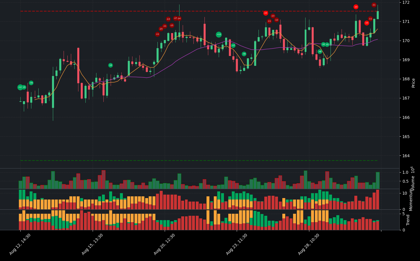 Indicator analysis of PG. The graph shows the balance between positive and negative indicators. Below the main chart, you can see additional details for Volume, Indicators, Momentum Indicators, and Trend Indicators.