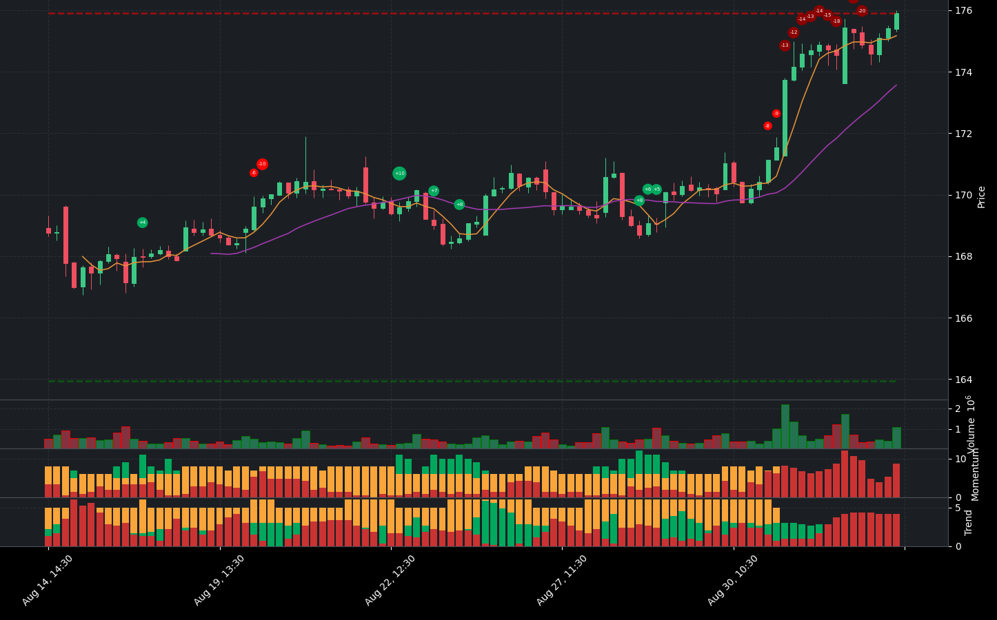 Indicator analysis of PG. The graph shows the balance between positive and negative indicators. Below the main chart, you can see additional details for Volume, Indicators, Momentum Indicators, and Trend Indicators.