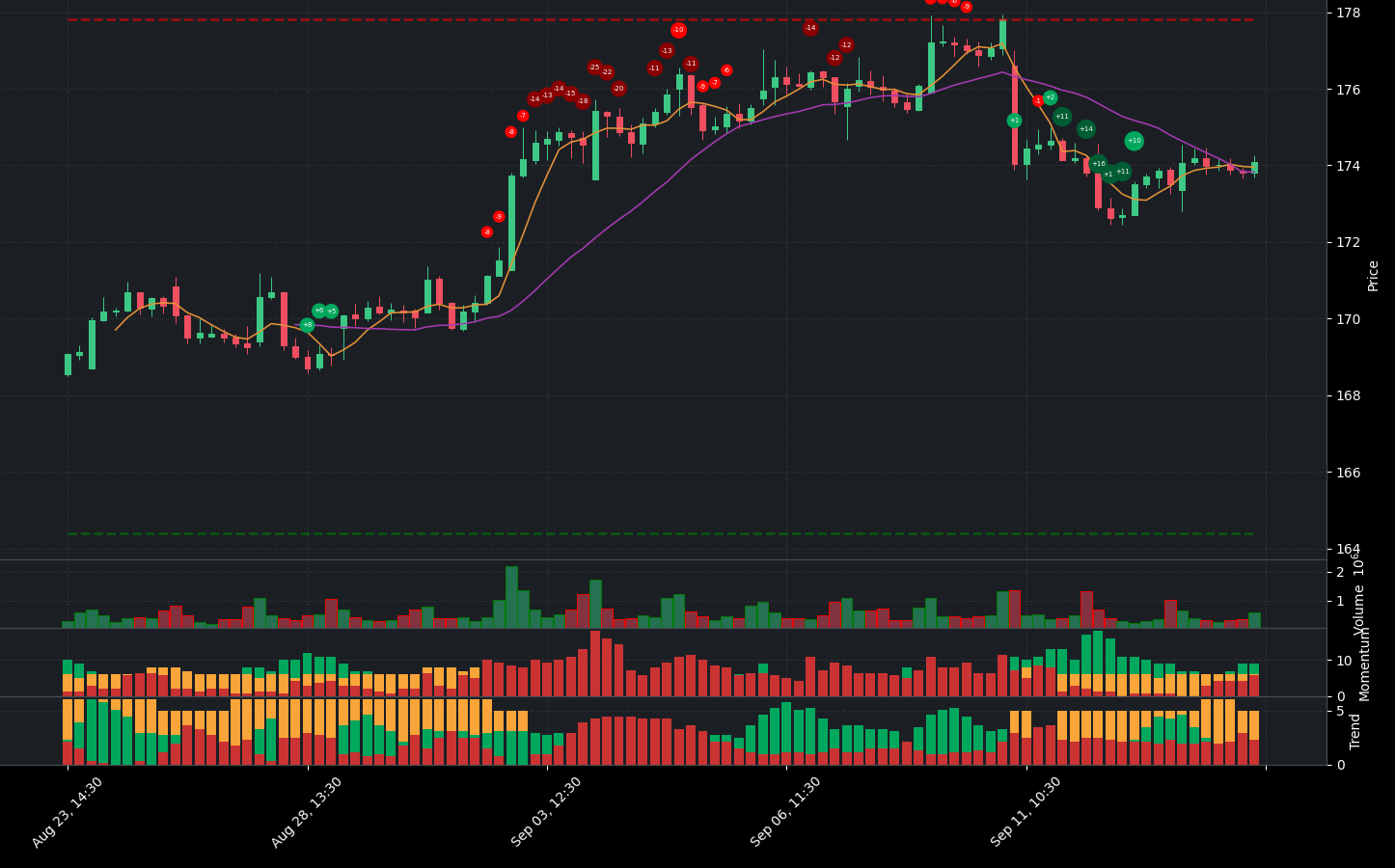 Indicator analysis of PG. The graph shows the balance between positive and negative indicators. Below the main chart, you can see additional details for Volume, Indicators, Momentum Indicators, and Trend Indicators.