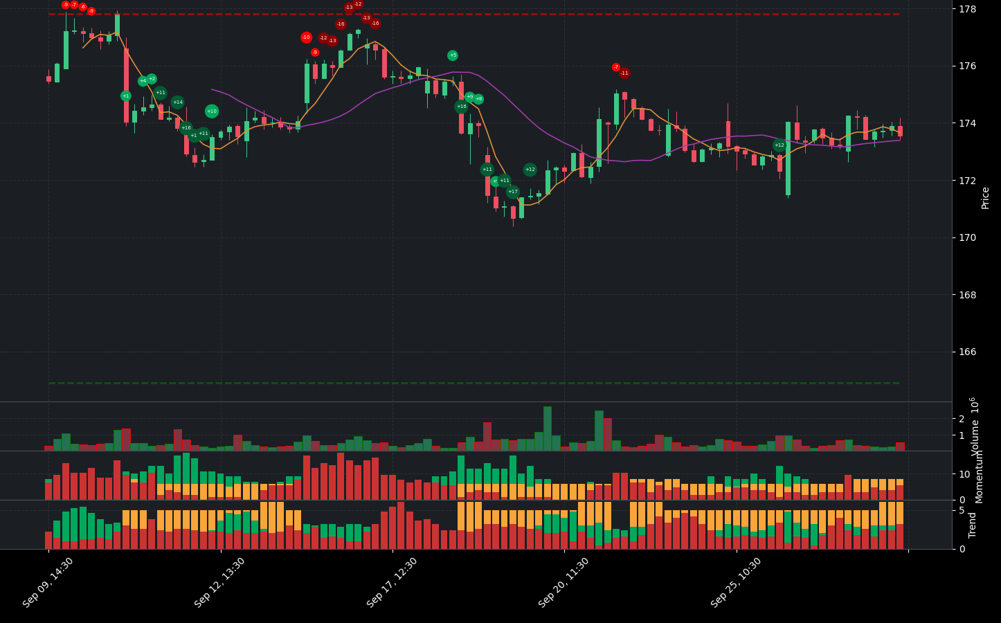 Indicator analysis of PG. The graph shows the balance between positive and negative indicators. Below the main chart, you can see additional details for Volume, Indicators, Momentum Indicators, and Trend Indicators.