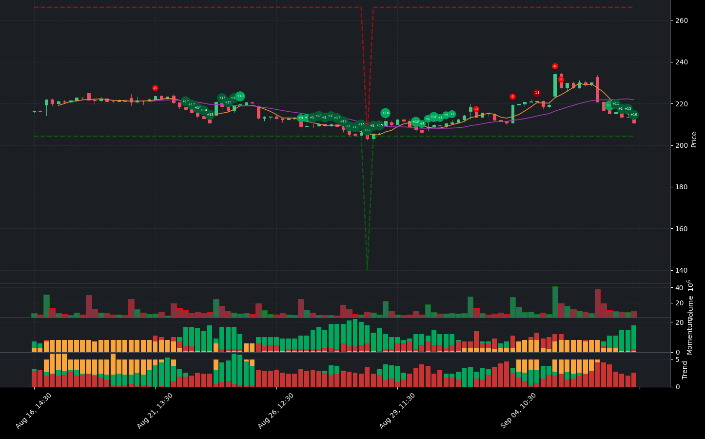 Indicator analysis of TSLA. The graph shows the balance between positive and negative indicators. Below the main chart, you can see additional details for Volume, Indicators, Momentum Indicators, and Trend Indicators.