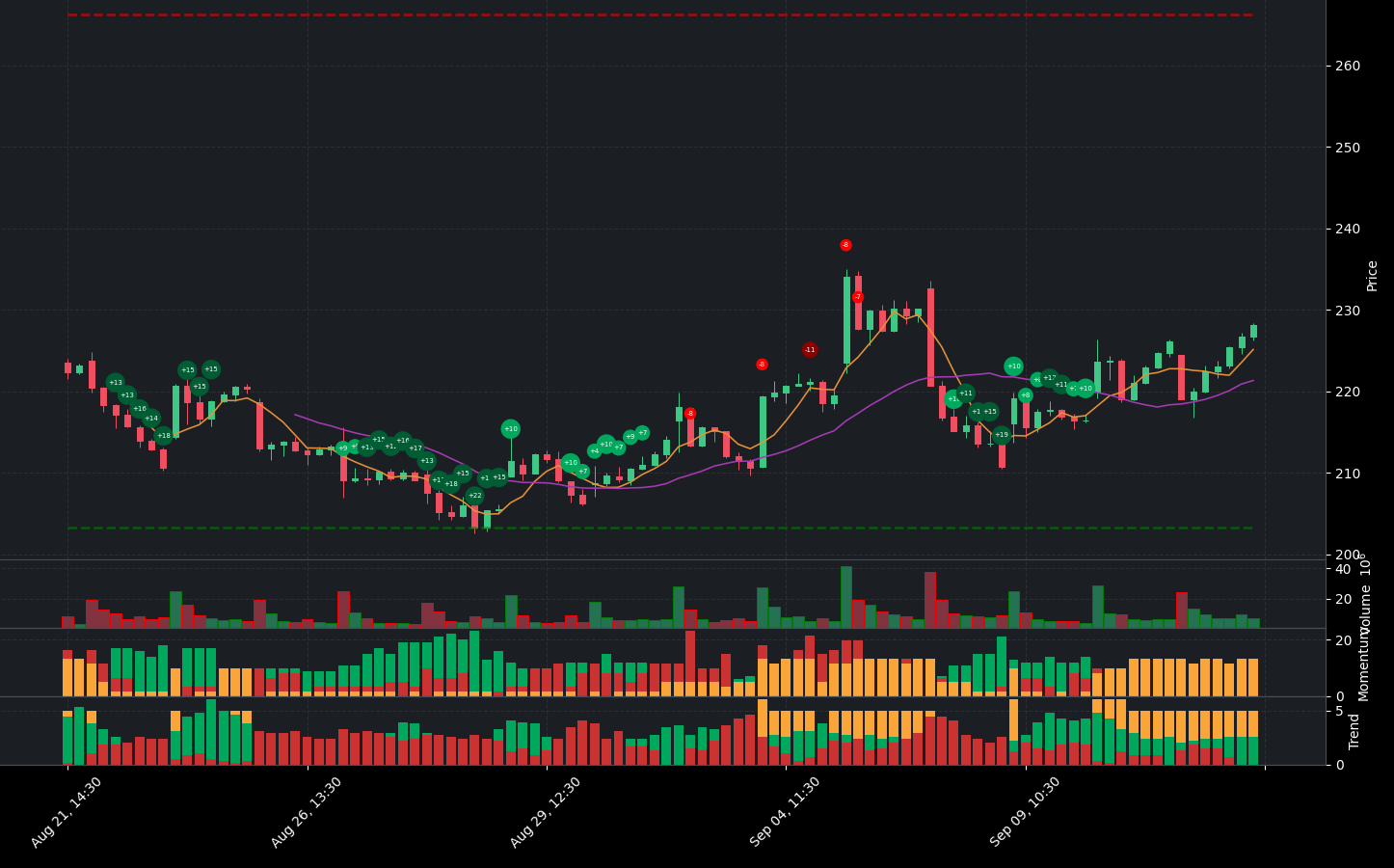 Indicator analysis of TSLA. The graph shows the balance between positive and negative indicators. Below the main chart, you can see additional details for Volume, Indicators, Momentum Indicators, and Trend Indicators.