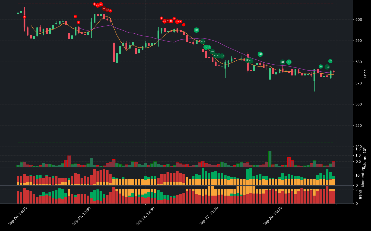 Indicator analysis of UNH. The graph shows the balance between positive and negative indicators. Below the main chart, you can see additional details for Volume, Indicators, Momentum Indicators, and Trend Indicators.