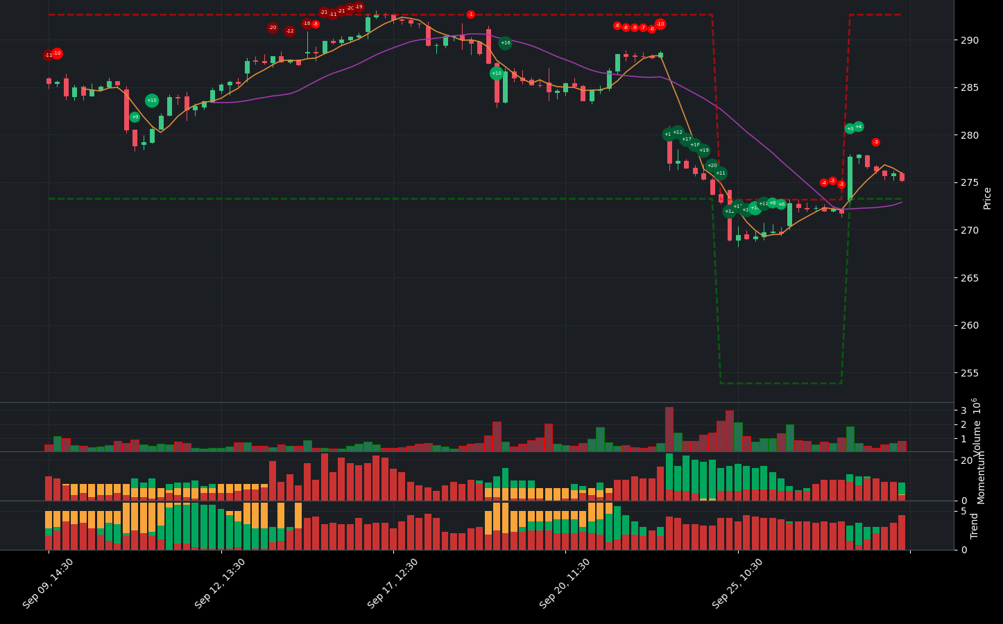 Indicator analysis of V. The graph shows the balance between positive and negative indicators. Below the main chart, you can see additional details for Volume, Indicators, Momentum Indicators, and Trend Indicators.