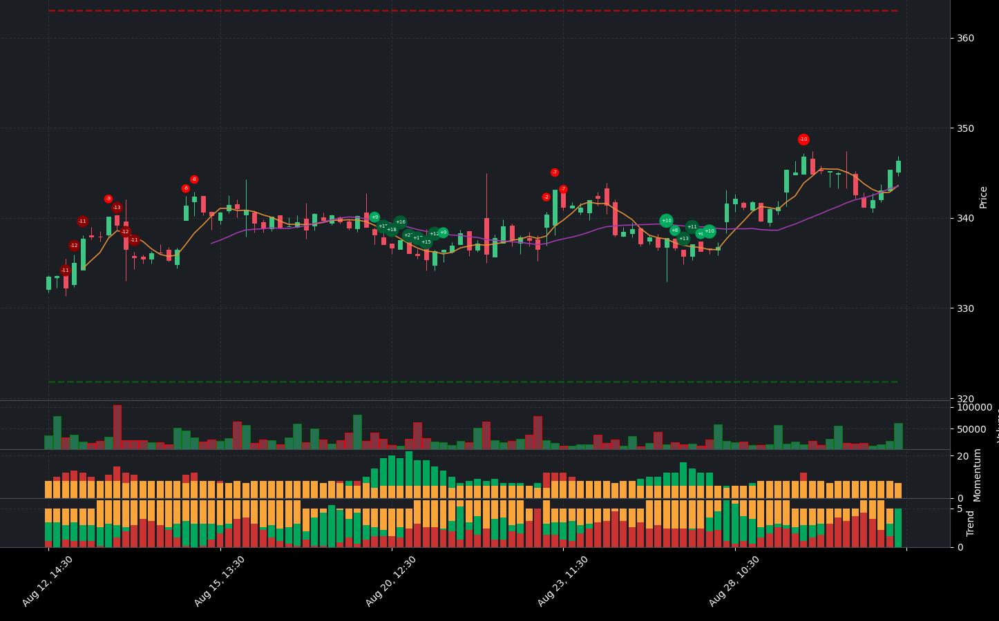 Indicator analysis of WAT. The graph shows the balance between positive and negative indicators. Below the main chart, you can see additional details for Volume, Indicators, Momentum Indicators, and Trend Indicators.