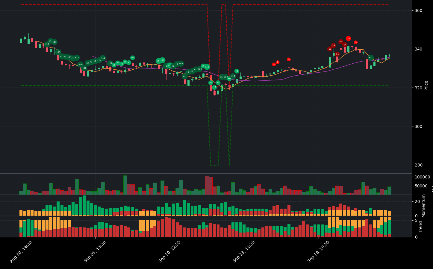 Indicator analysis of WAT. The graph shows the balance between positive and negative indicators. Below the main chart, you can see additional details for Volume, Indicators, Momentum Indicators, and Trend Indicators.