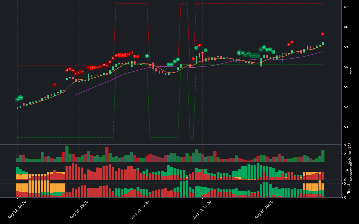 Indicator analysis of WFC. The graph shows the balance between positive and negative indicators. Below the main chart, you can see additional details for Volume, Indicators, Momentum Indicators, and Trend Indicators.